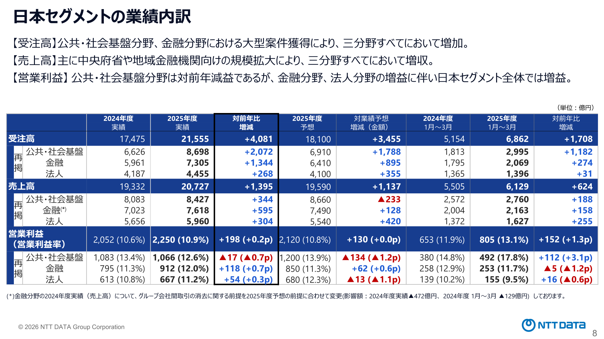 日本セグメントの業績内訳(受注高・売上高・営業利益)