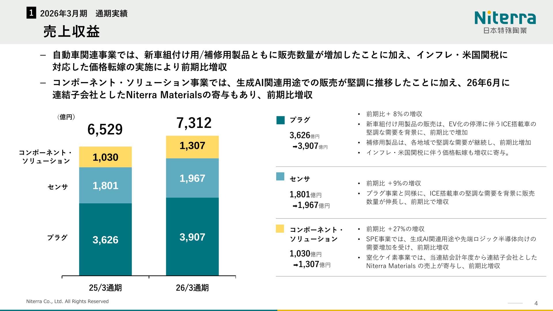プラグ・センサ・コンポーネント/ソリューション事業別の売上収益内訳
