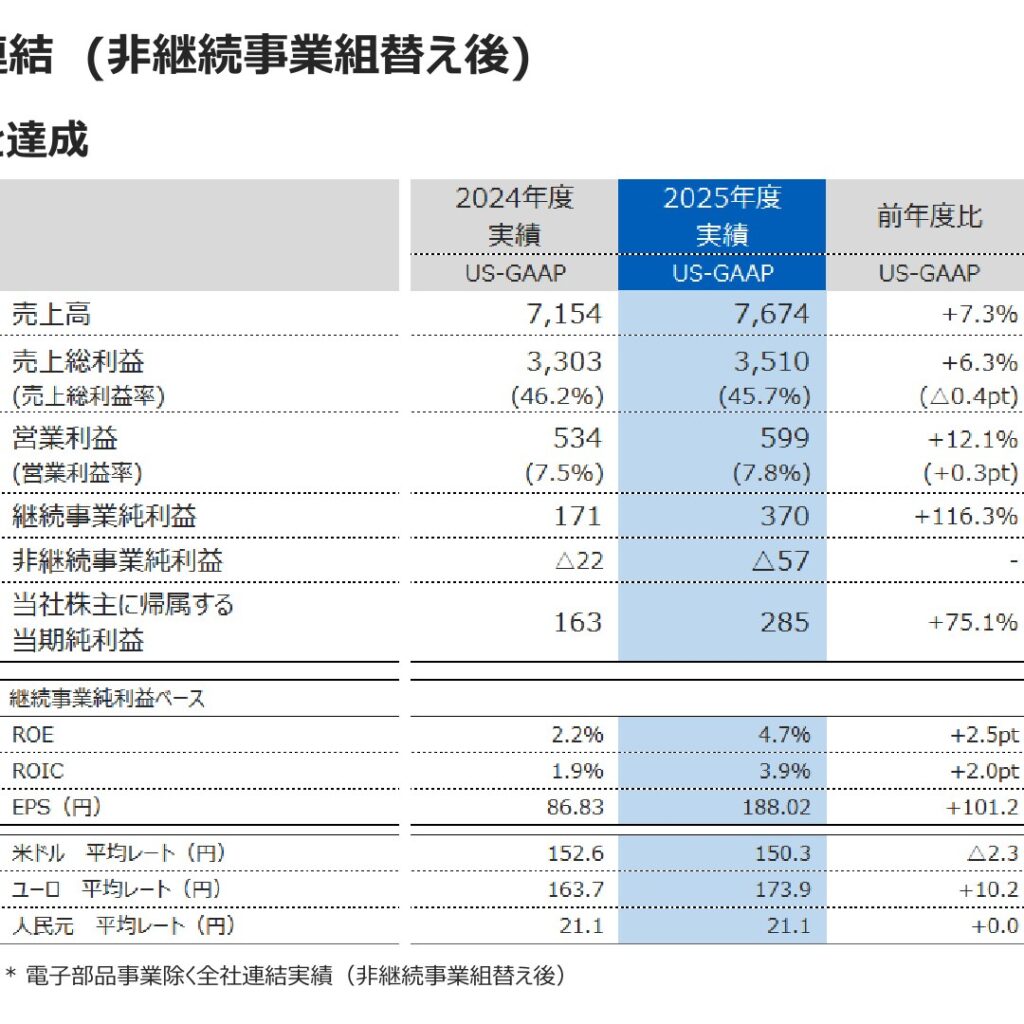 オムロン、2026年3月期は制御機器事業が牽引し増収増益　営業利益599億円　2026年度は営業利益620億円を計画
