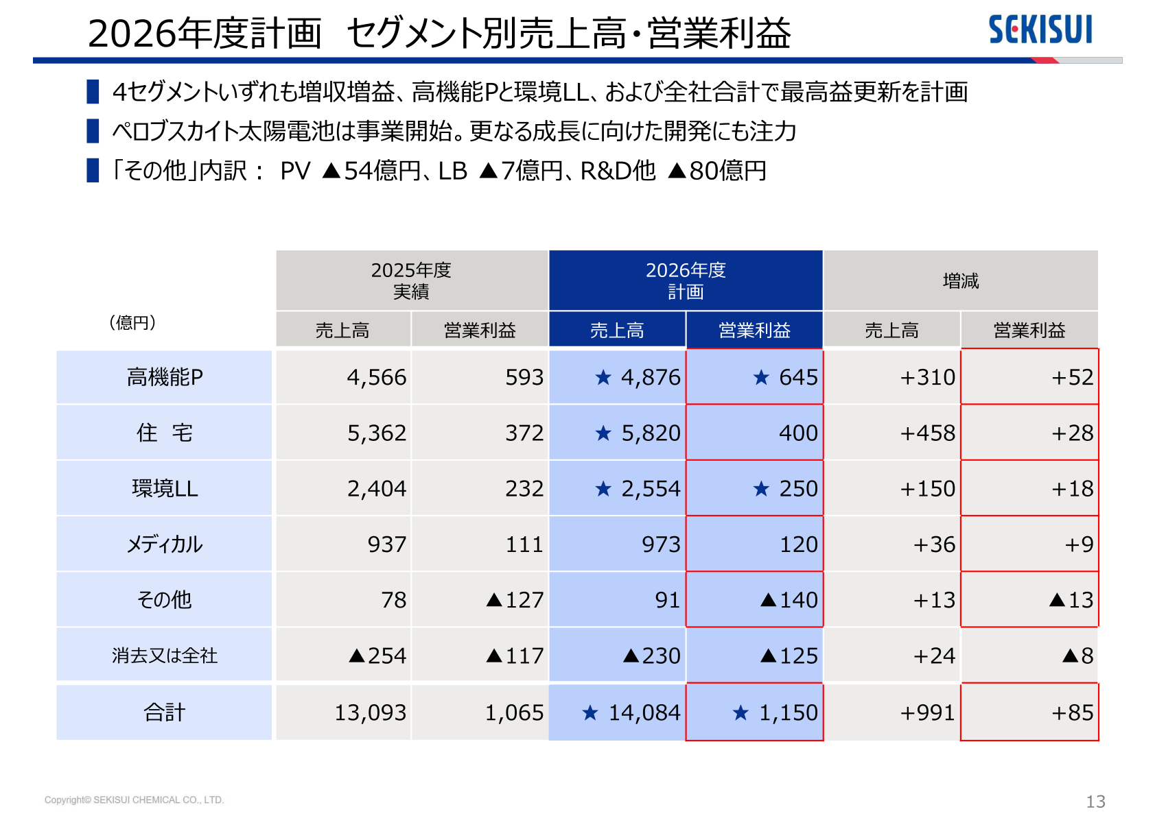 2026年度計画 セグメント別売上高・営業利益