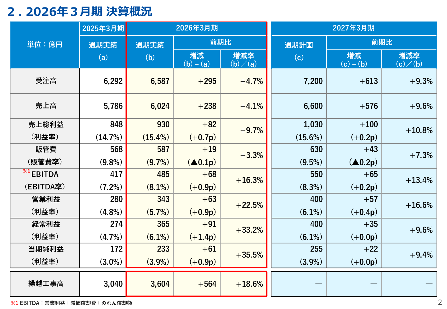 2026年3月期 決算概況(受注高・売上高・売上総利益・EBITDA・営業利益・経常利益・当期純利益の実績と2027年3月期計画)