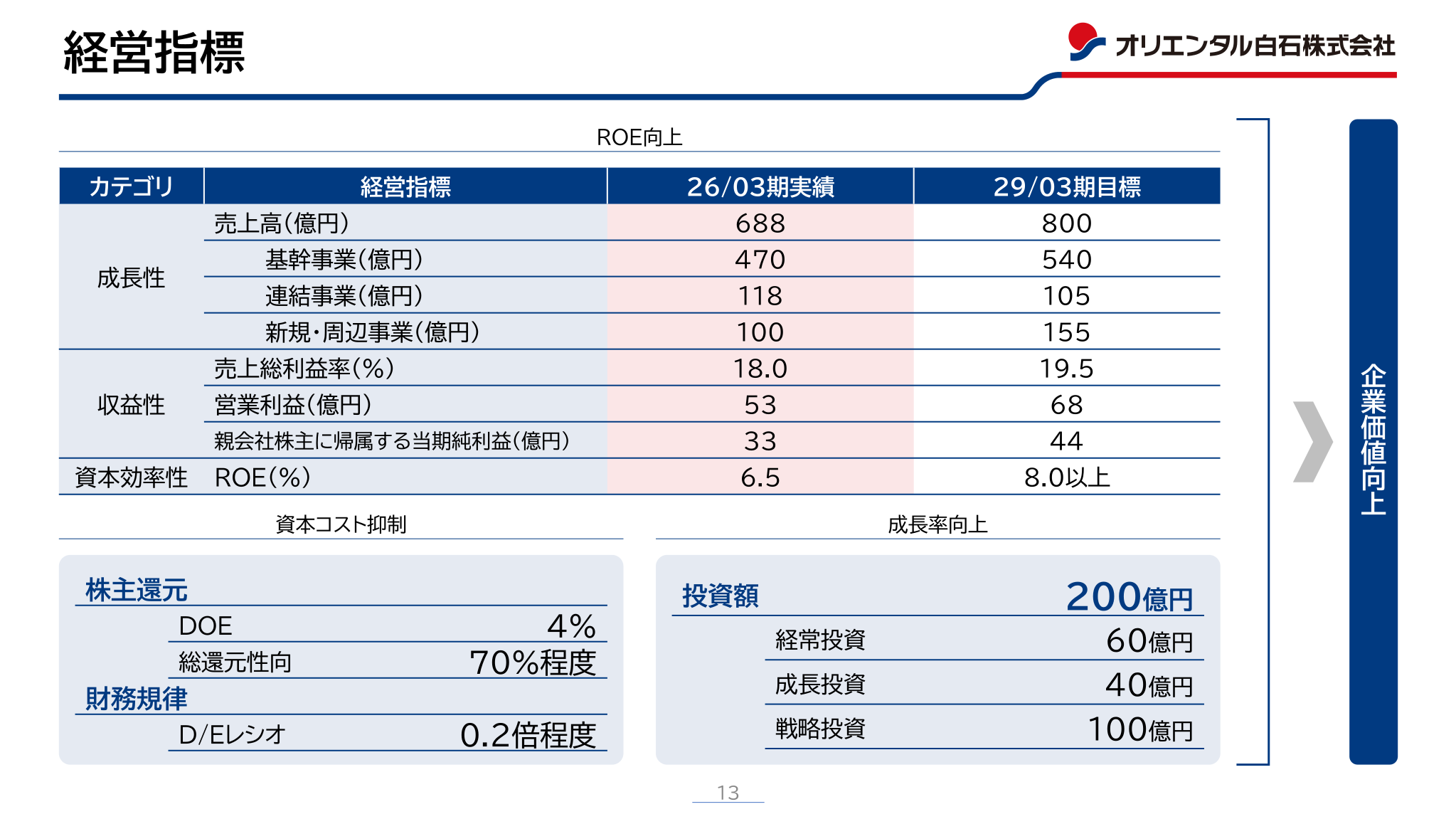 新中期経営計画の経営指標スライド。26/03期実績と29/03期目標の売上高・売上総利益率・営業利益・当期純利益・ROE・投資額・株主還元方針・財務規律