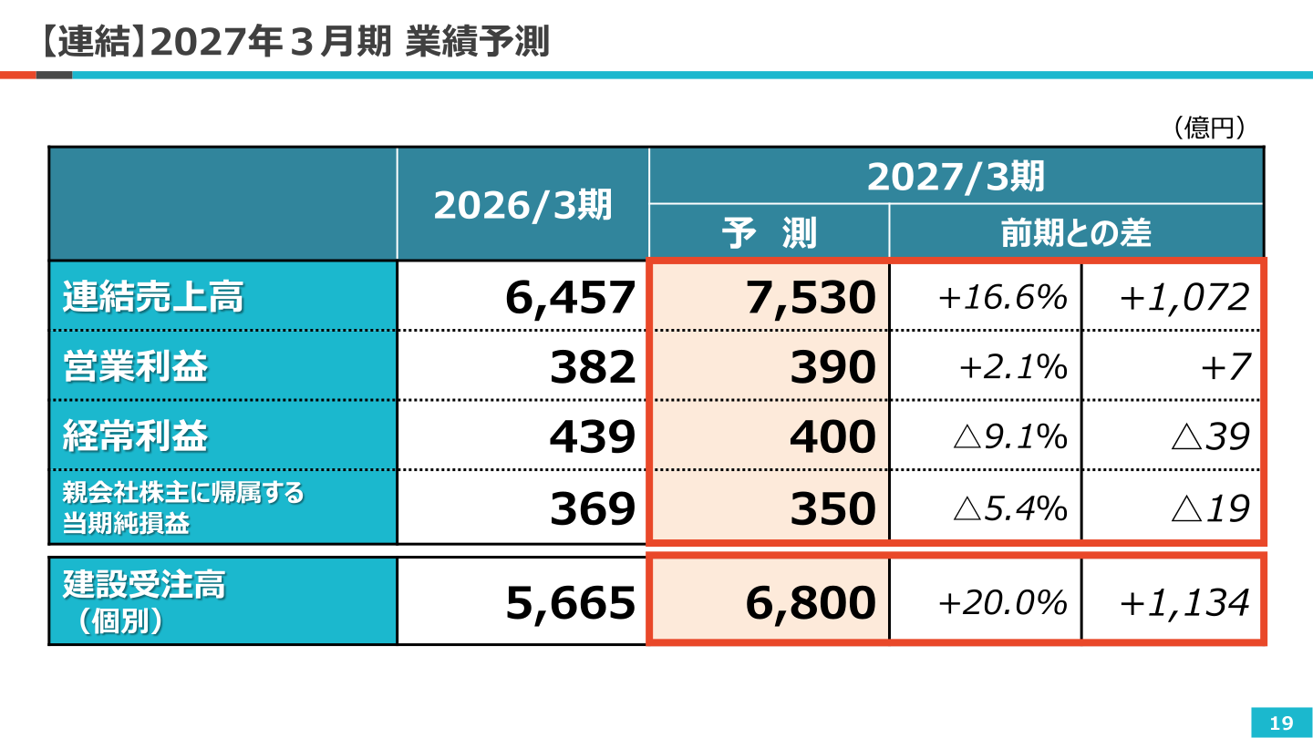 【連結】2027年3月期 業績予測