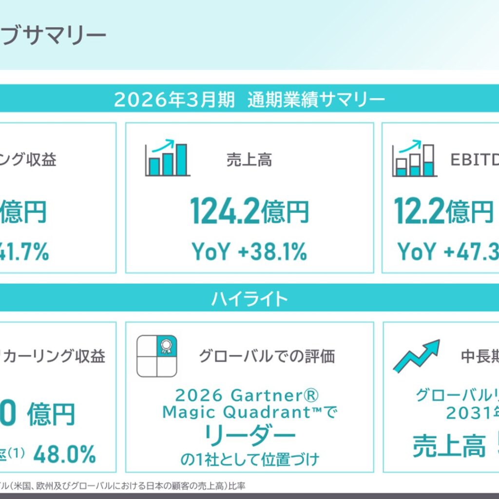 ソラコム、2026年3月期は売上高124.2億円で前期比38.1%増　営業利益8.7億円と過去最高益を更新　リカーリング収益は41.7%増