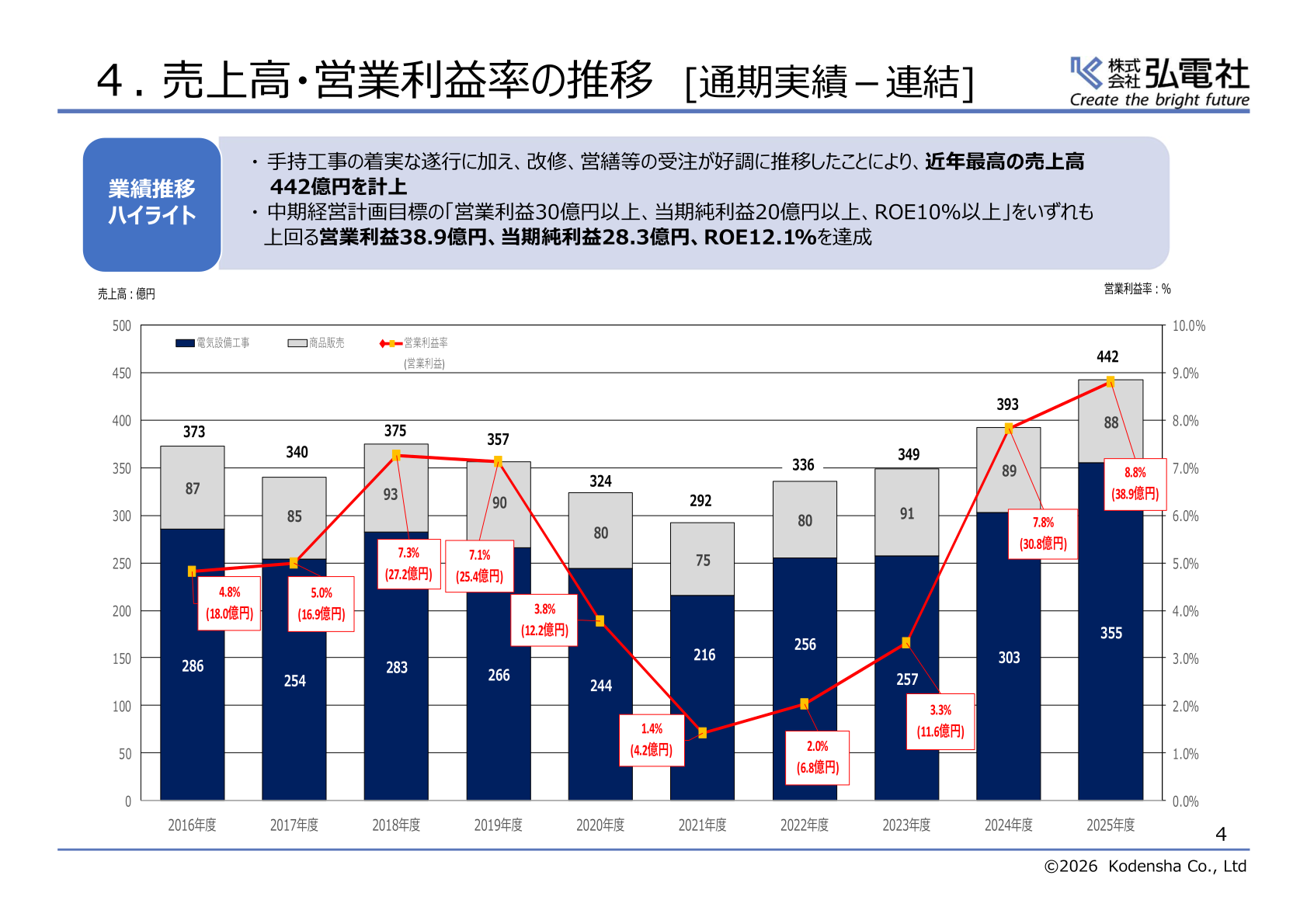 売上高・営業利益率の推移（通期実績・連結）