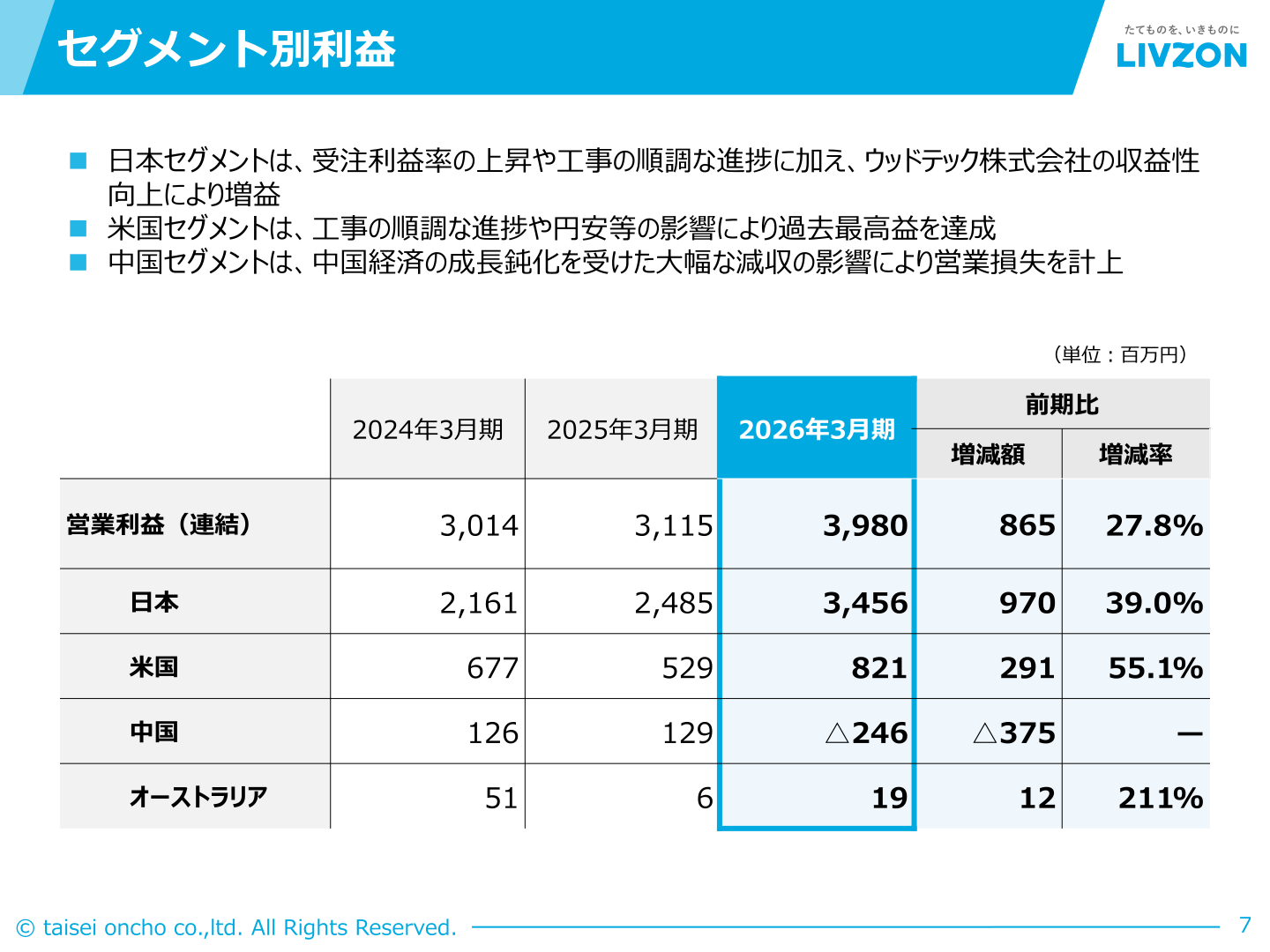 セグメント別営業利益（日本・米国・中国・オーストラリア）の推移