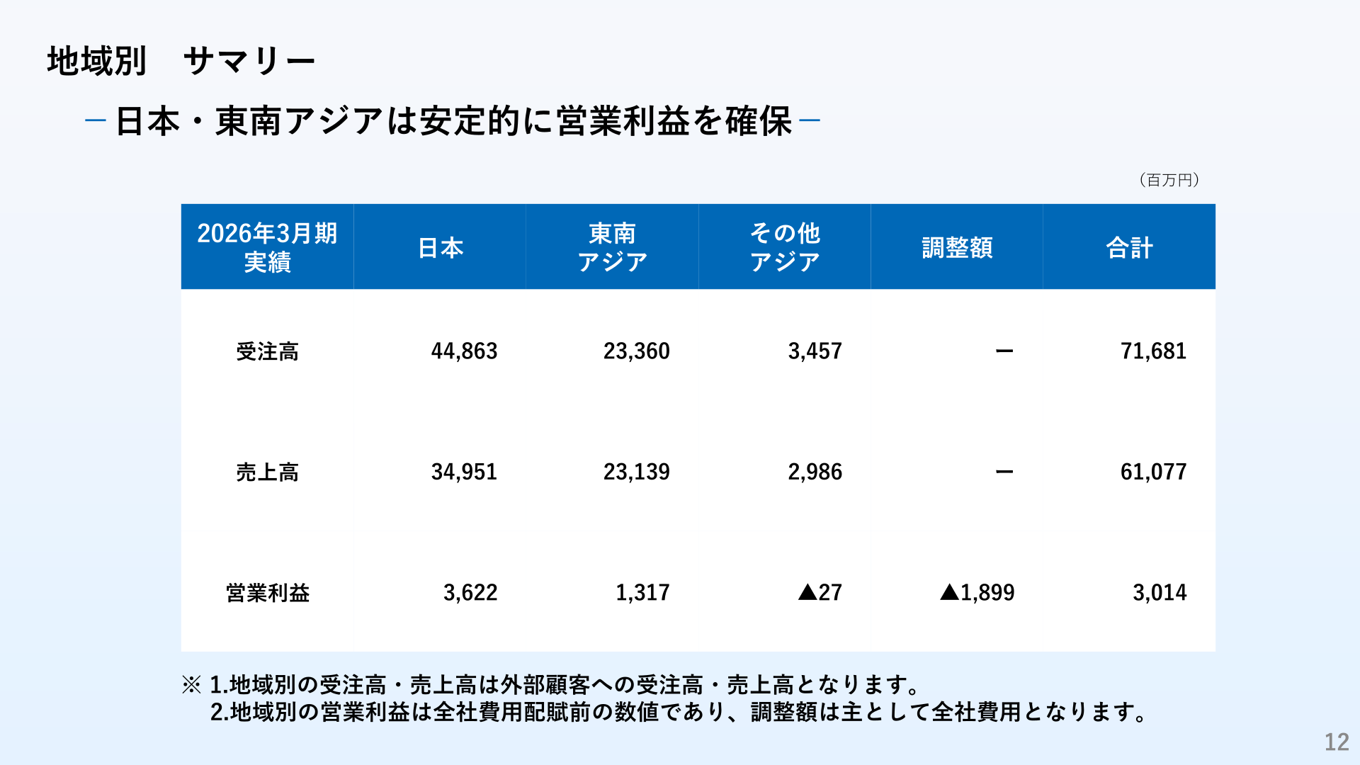 2026年3月期 地域別サマリー（日本・東南アジア・その他アジアの受注高・売上高・営業利益）
