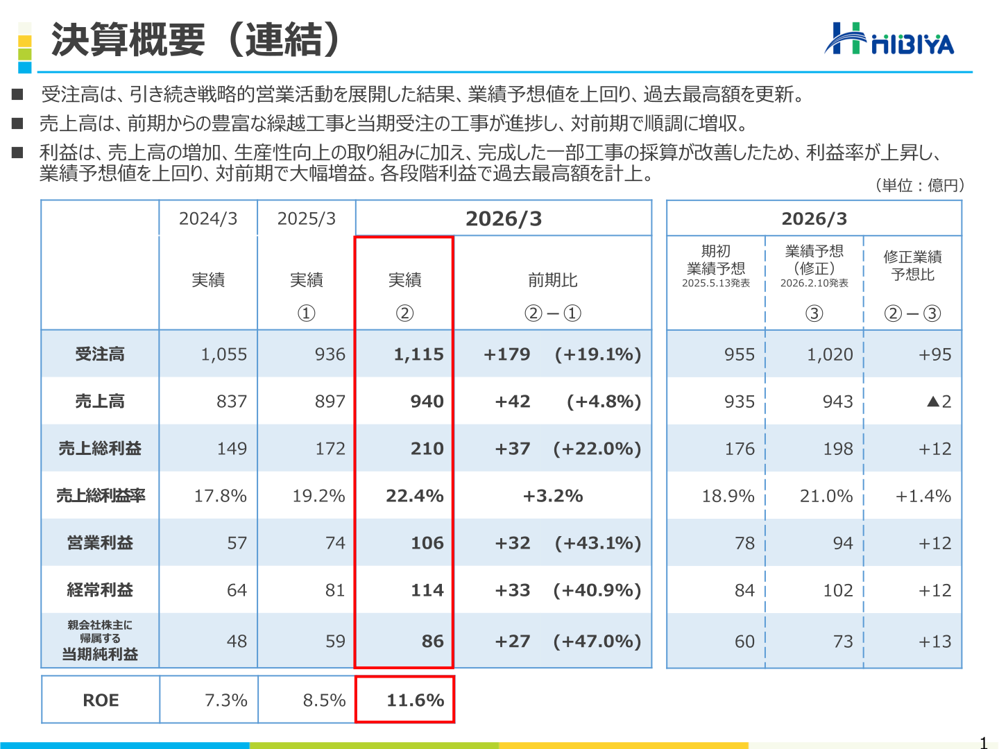 2026年3月期 決算概要(連結)