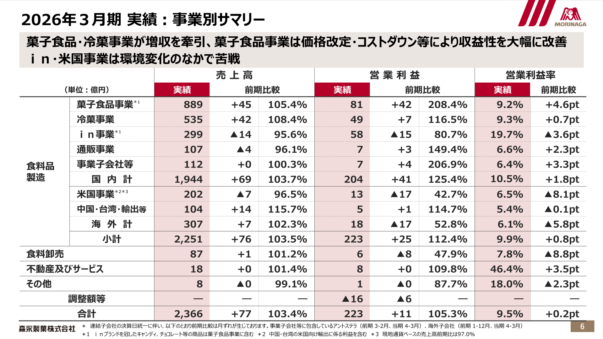 2026年３月期 実績：事業別サマリー