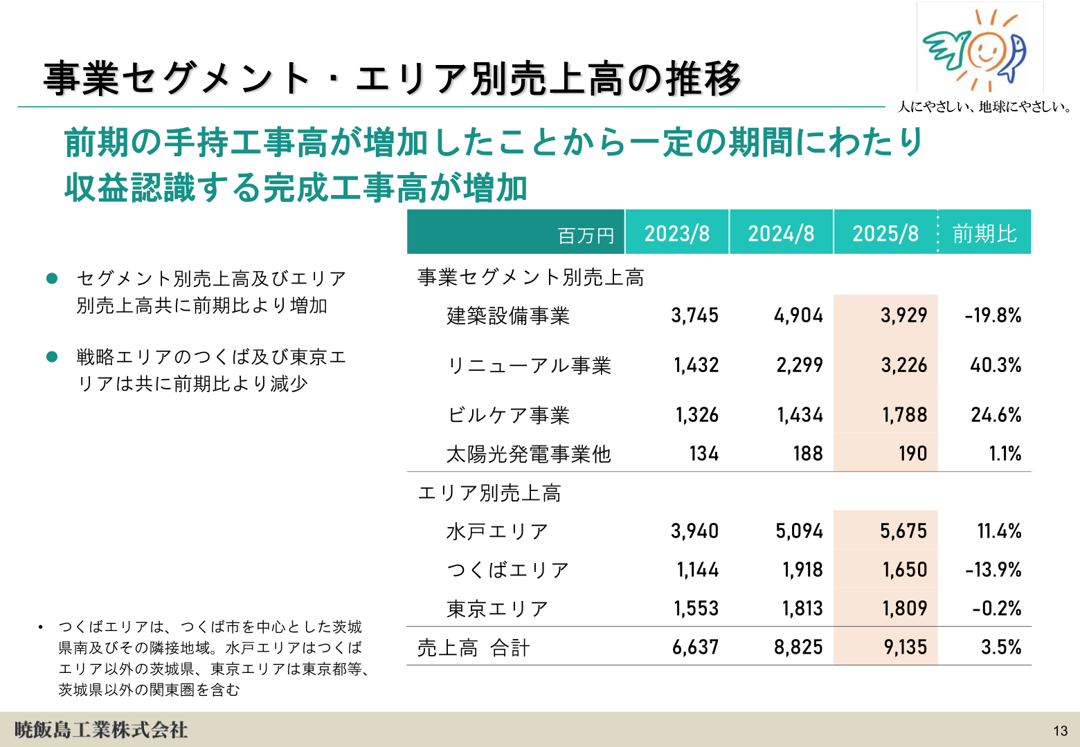 事業セグメント・エリア別売上高の推移