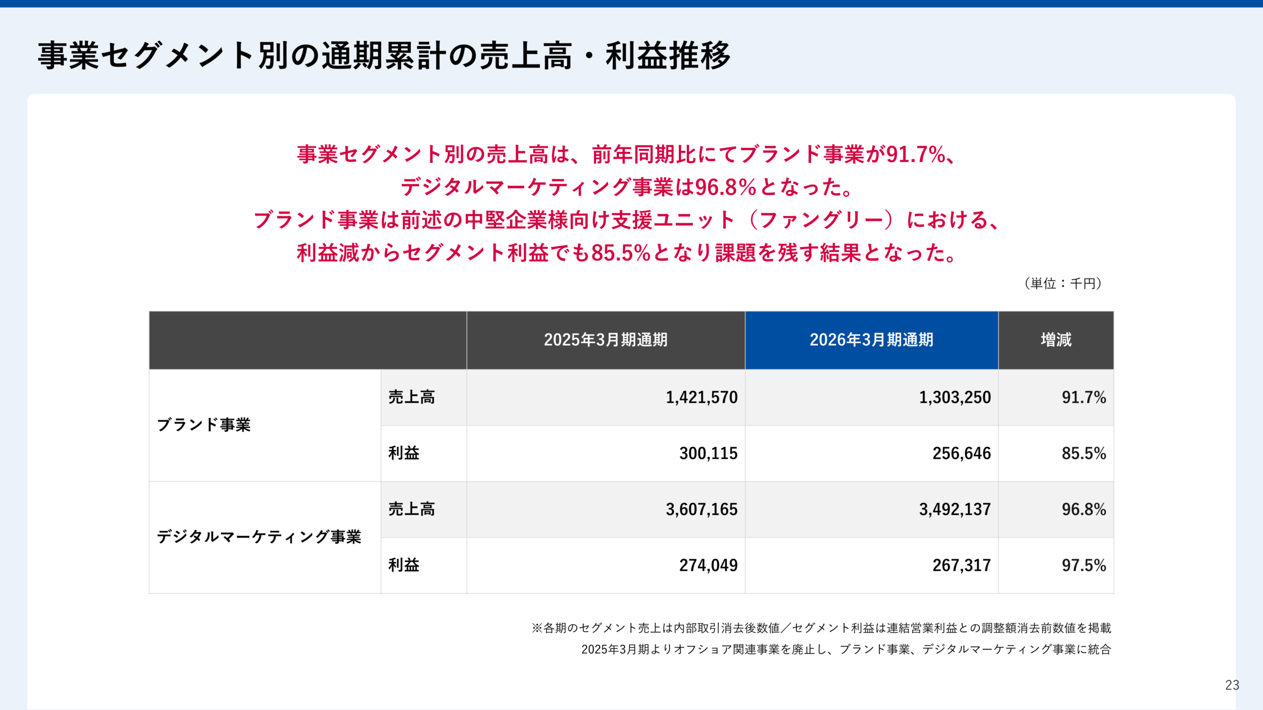 事業セグメント別の通期累計売上高・利益推移