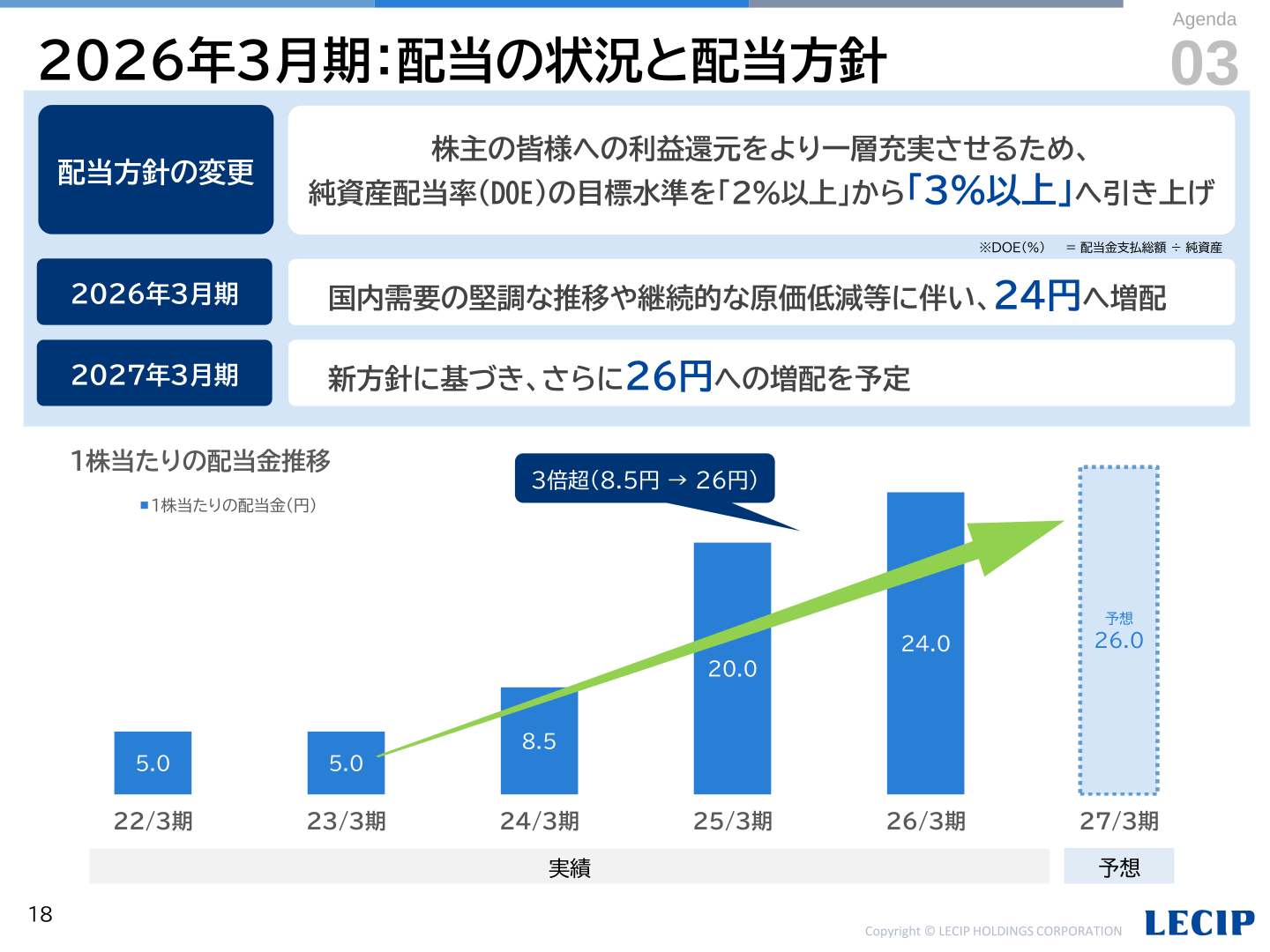 配当の状況と配当方針