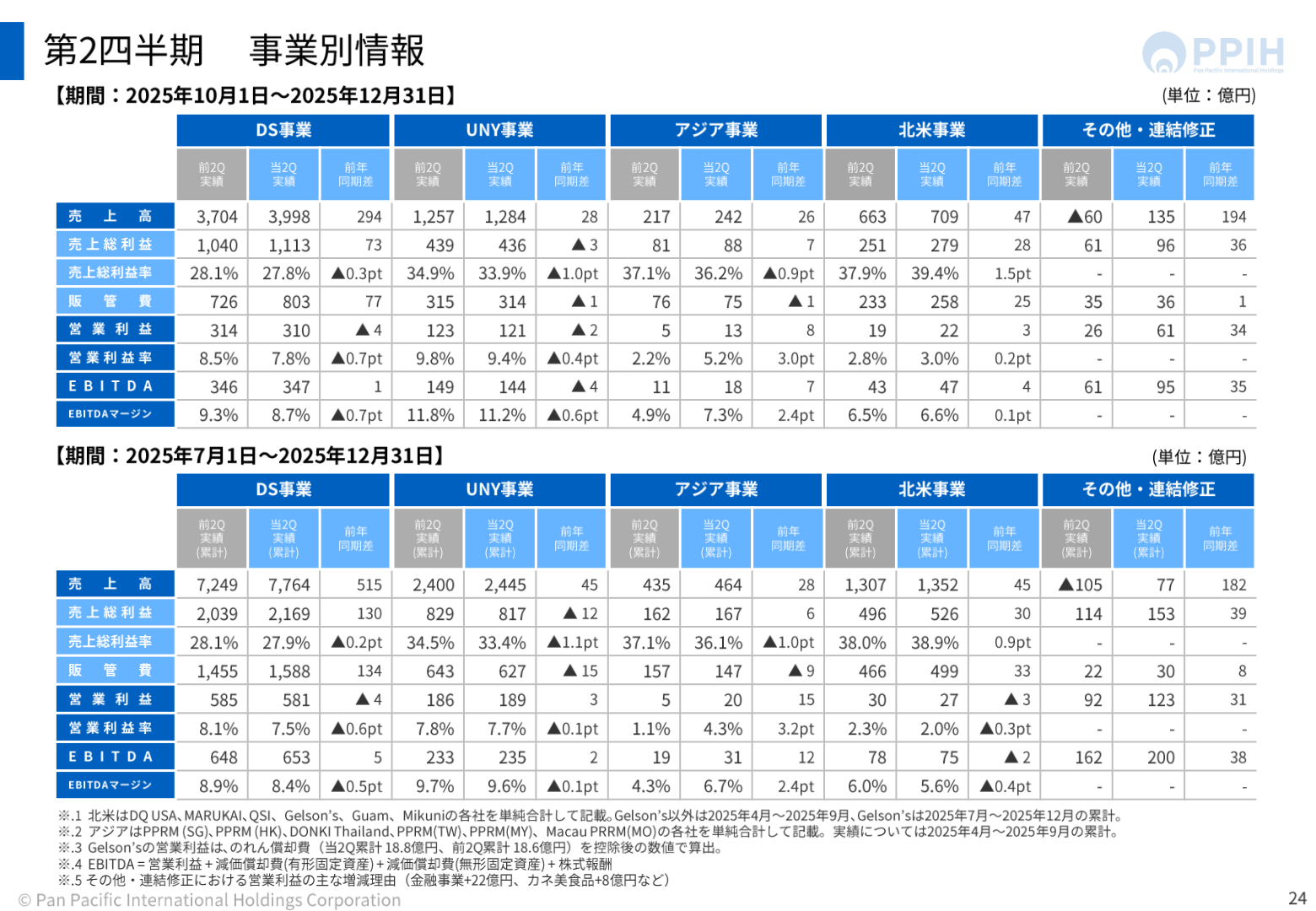PPIH 第2四半期 事業別情報(累計)
