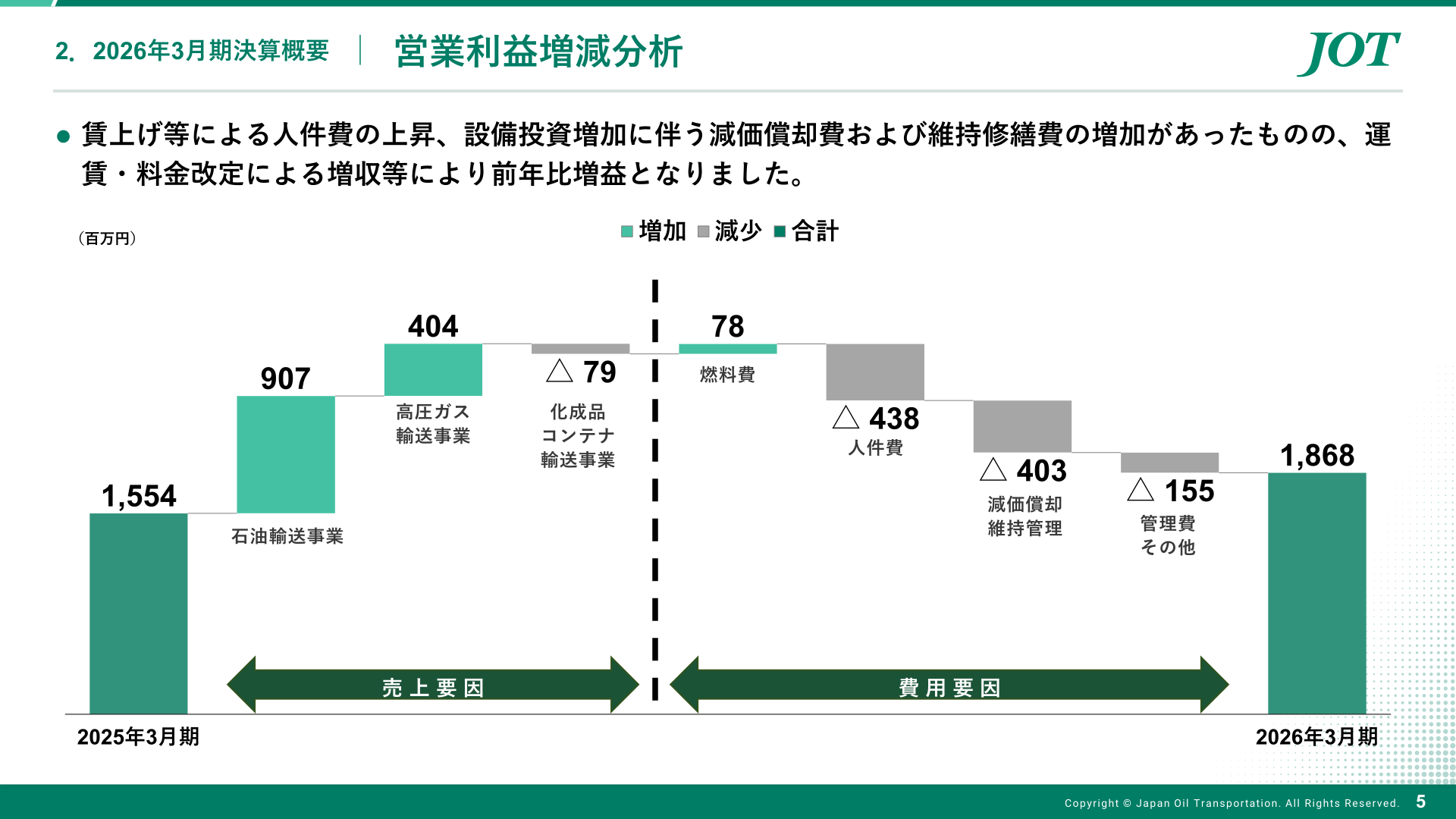 営業利益増減分析(前年比)