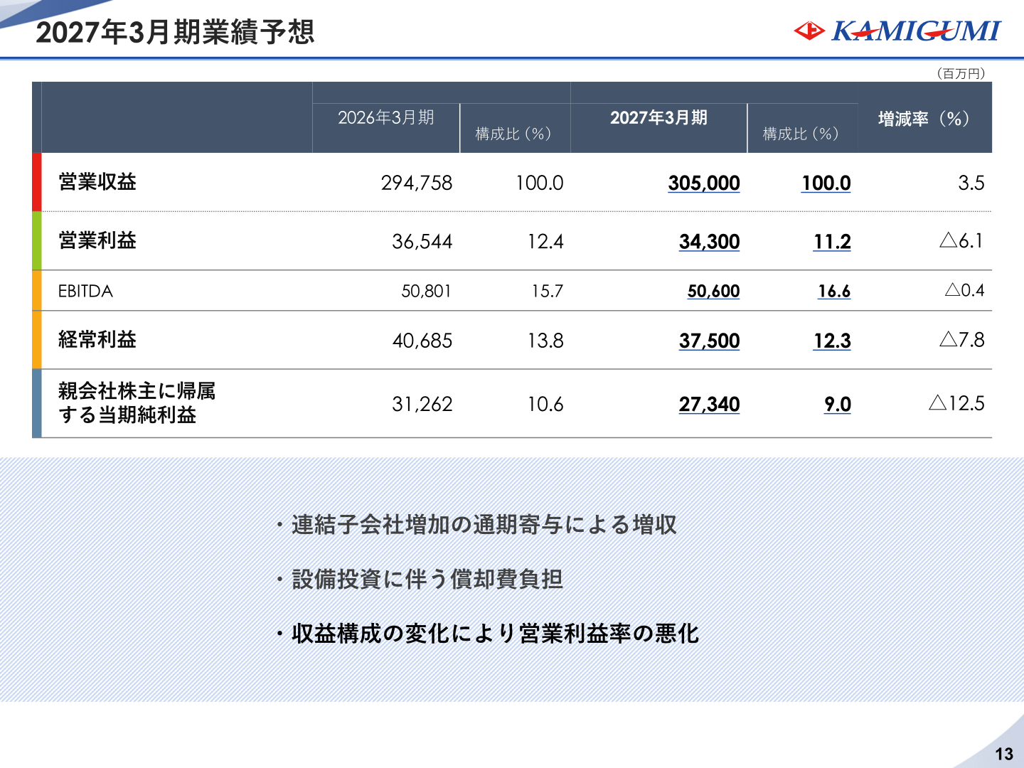2027年3月期業績予想