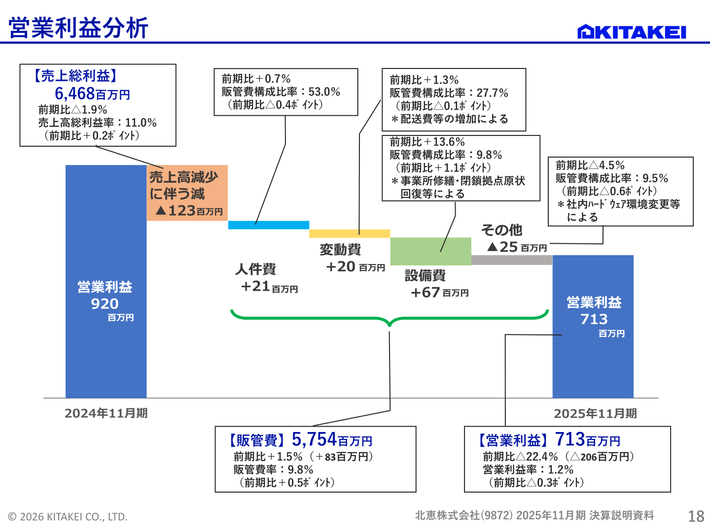北恵 営業利益分析