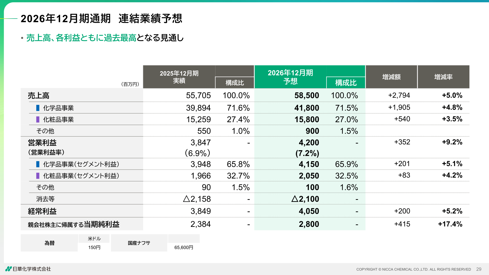 2026年12月期通期 連結業績予想