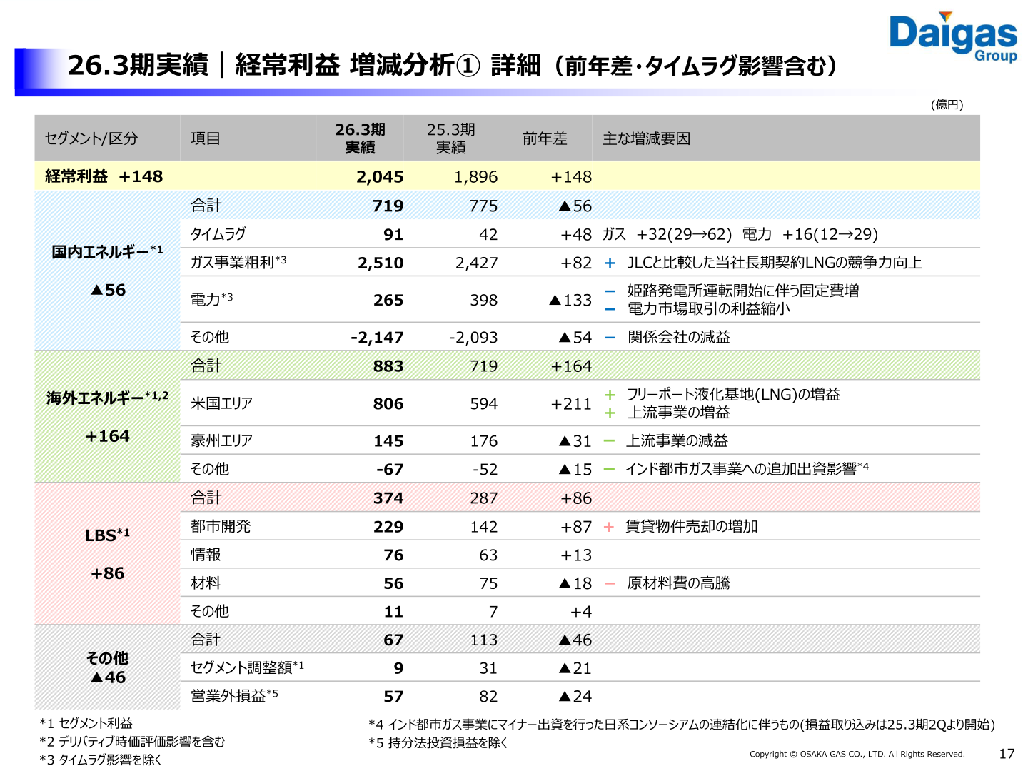 26.3期実績のセグメント別経常利益増減分析