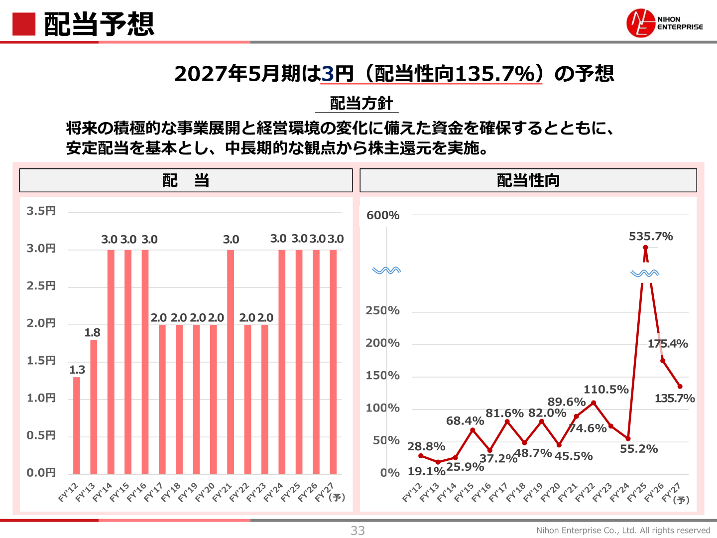 配当予想