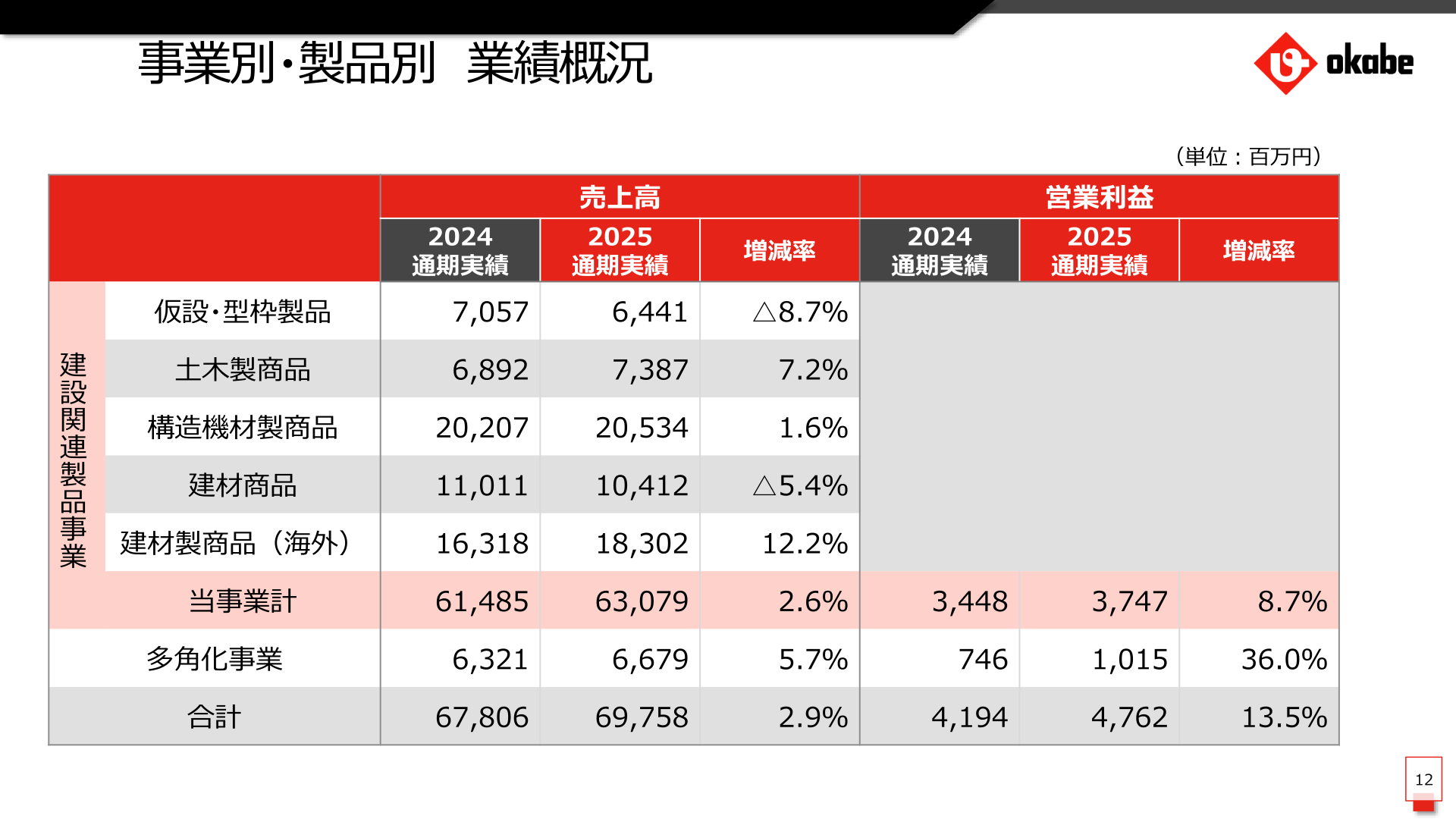 岡部の事業別・製品別業績概況
