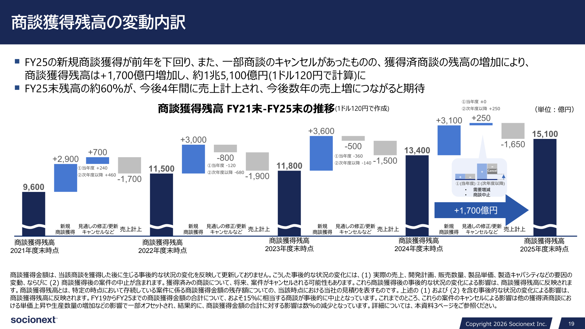 商談獲得残高の変動内訳（2021年度末～2025年度末）