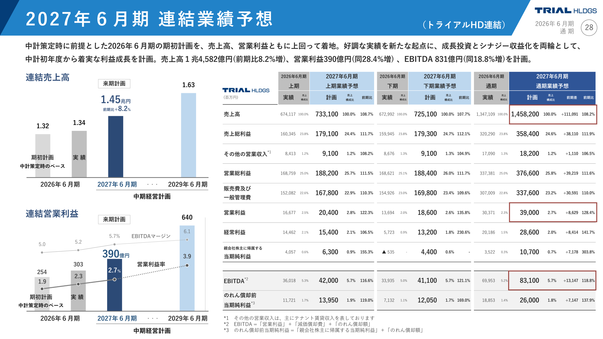 2027年6月期 連結業績予想