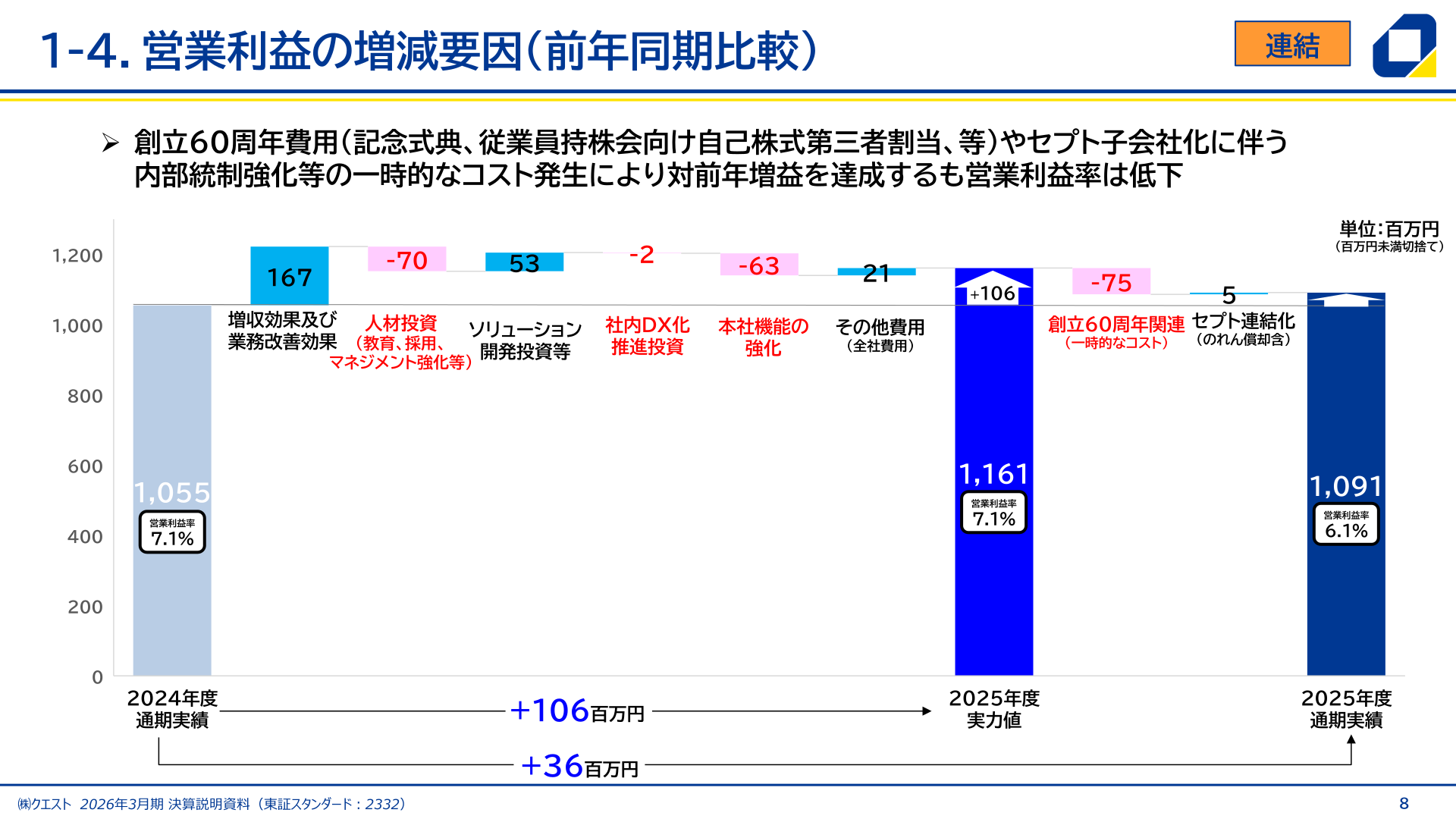 前年度比較による営業利益の増減要因分析(人材投資・ソリューション投資・セプト連結化・創立60周年関連費用等)