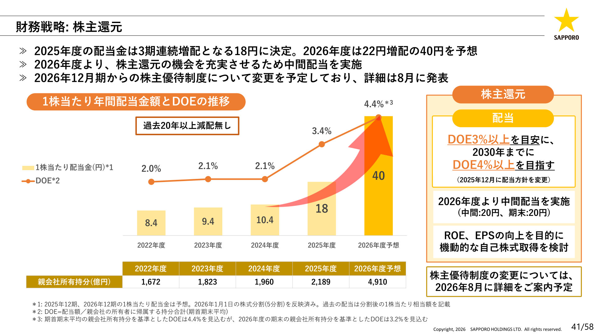 財務戦略:株主還元(配当・DOE推移)