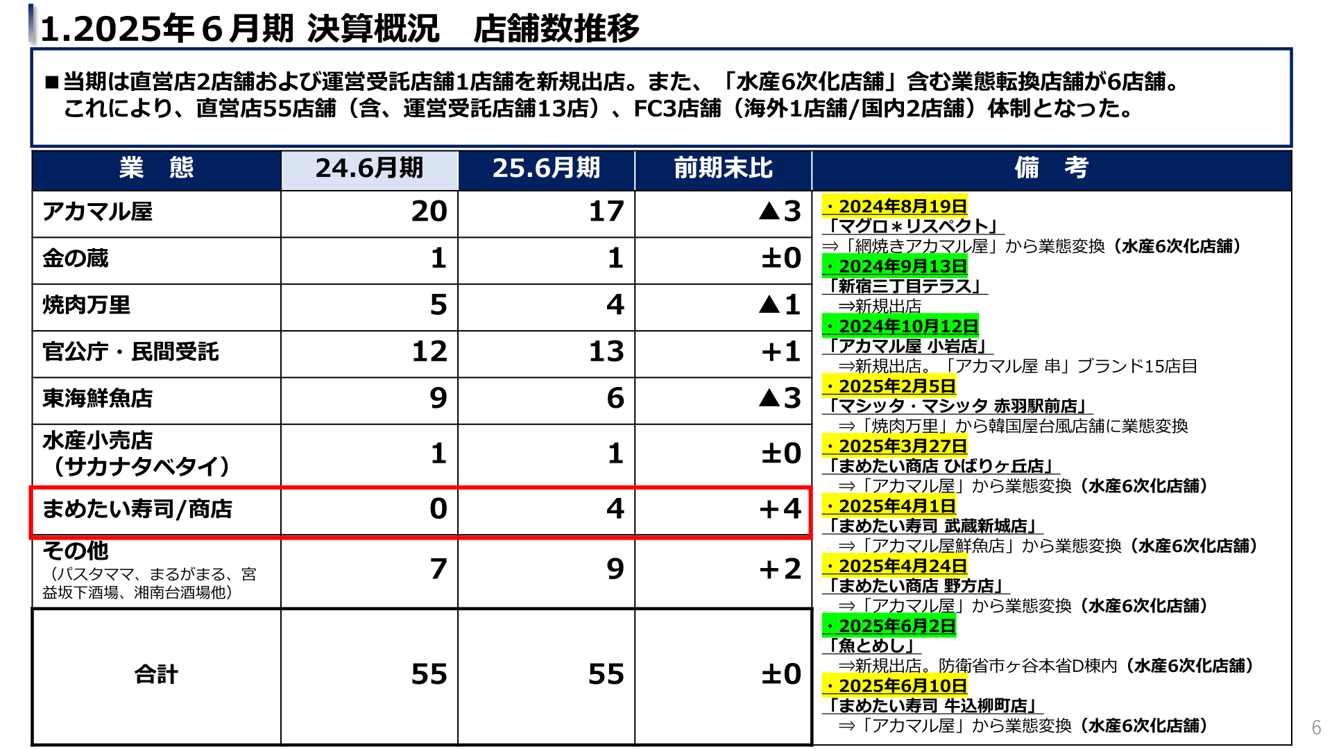 業態別店舗数推移