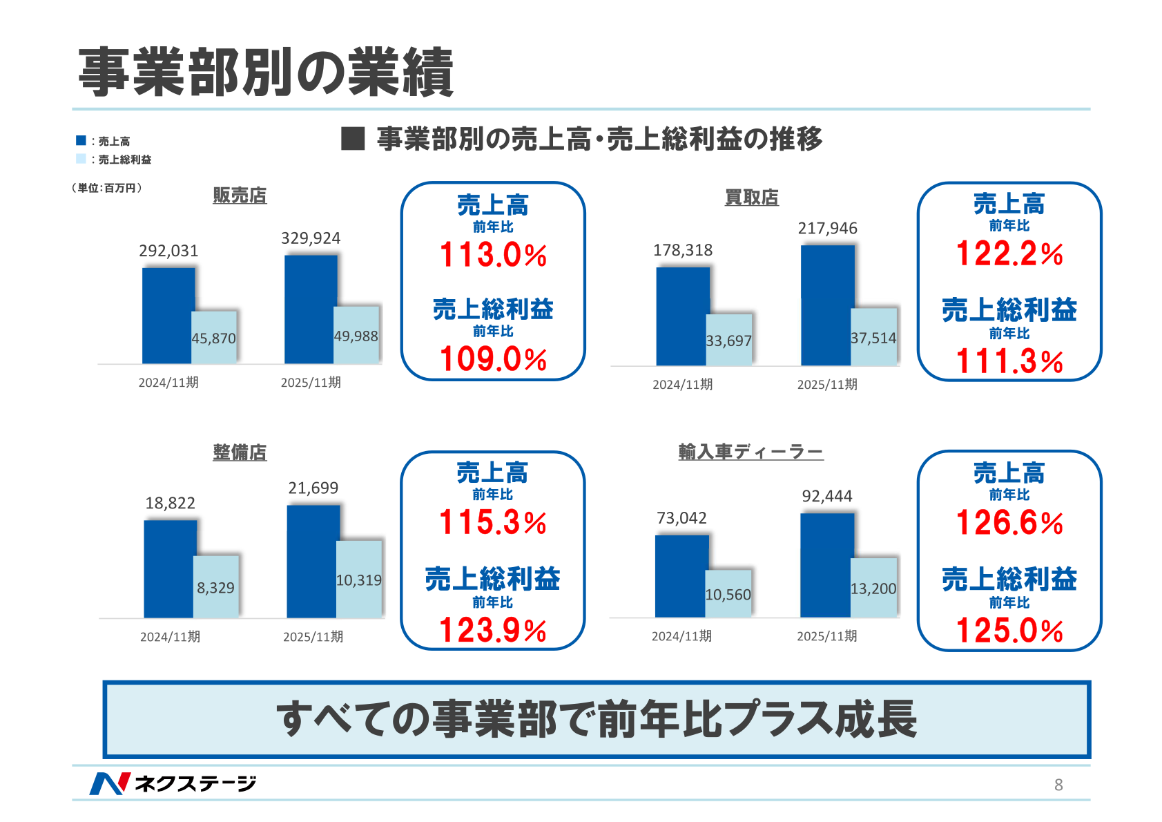 事業部門別の売上高・売上総利益の推移