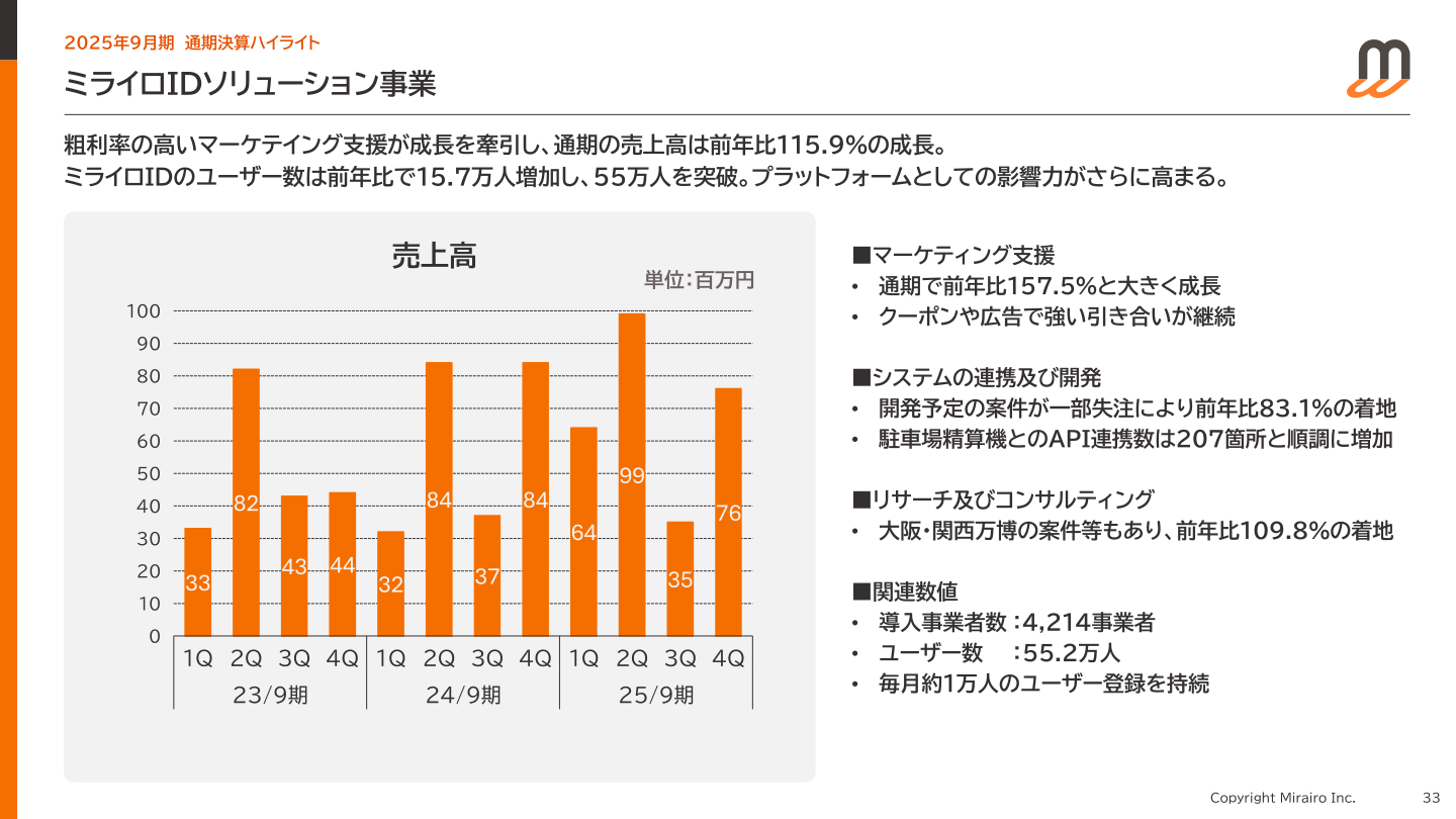 ミライロIDソリューション事業の四半期業績推移