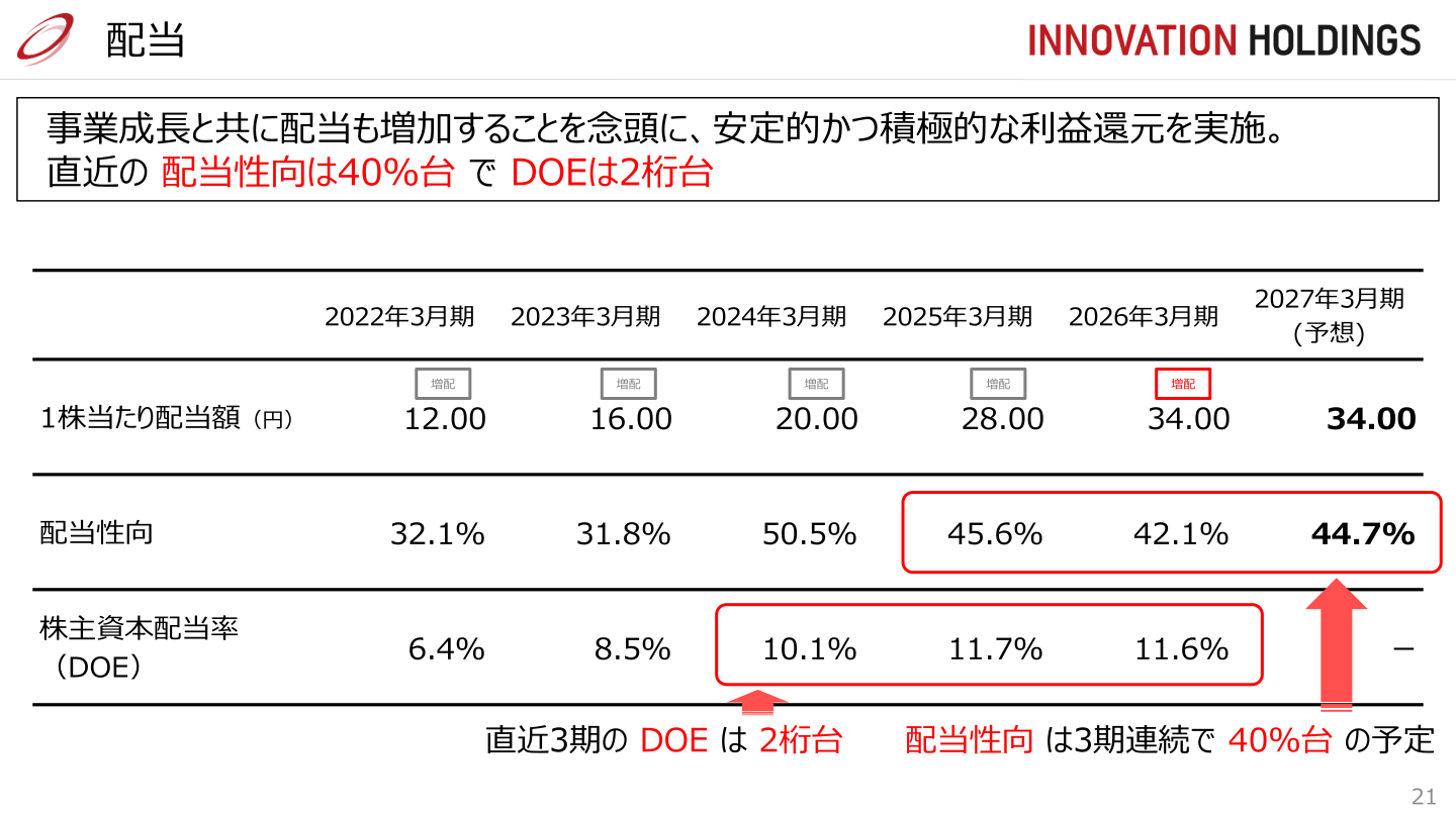 配当の推移と配当性向・DOEの状況