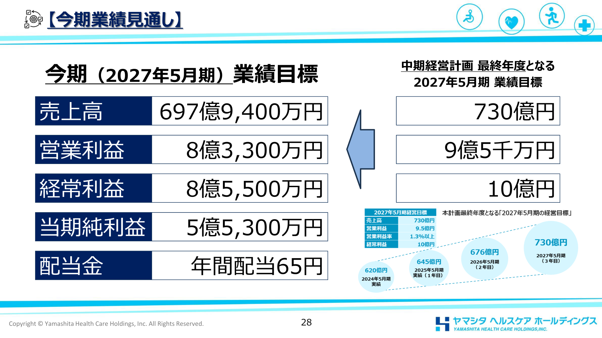 今期業績見通し