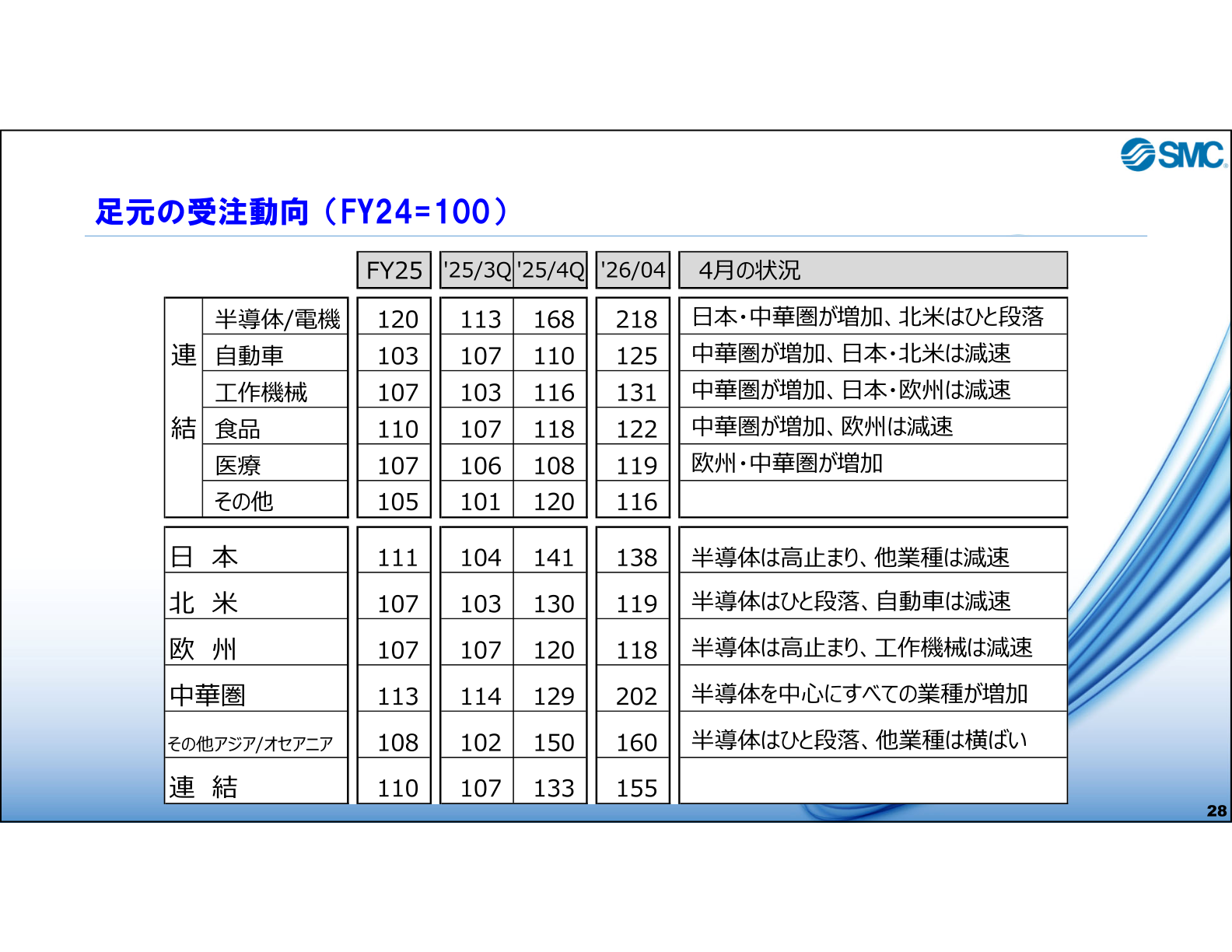 足元の受注動向（FY24=100）業種別・地域別