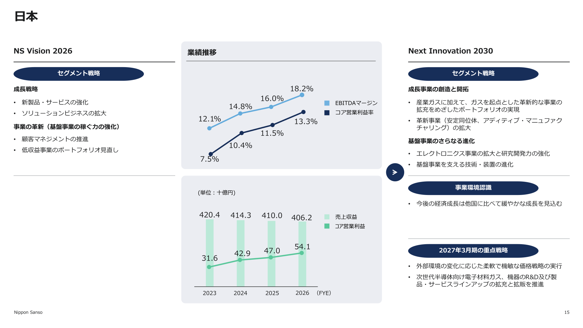 日本セグメントの業績推移(売上収益・コア営業利益)
