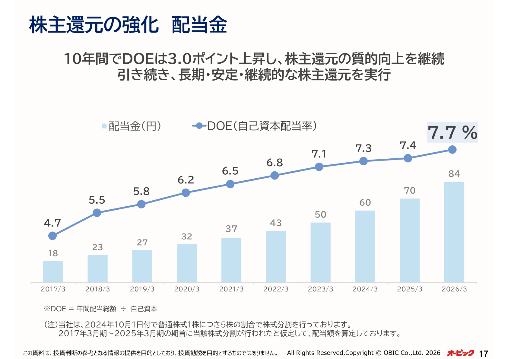 配当金の推移とDOE（自己資本配当率）