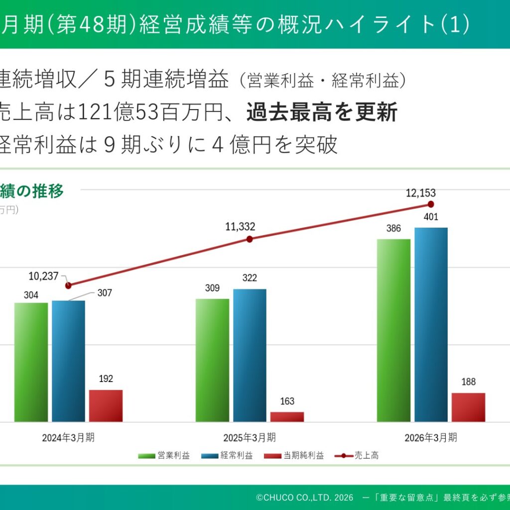 中広、2026年3月期は5期連続増収増益　売上高121億53百万円で過去最高