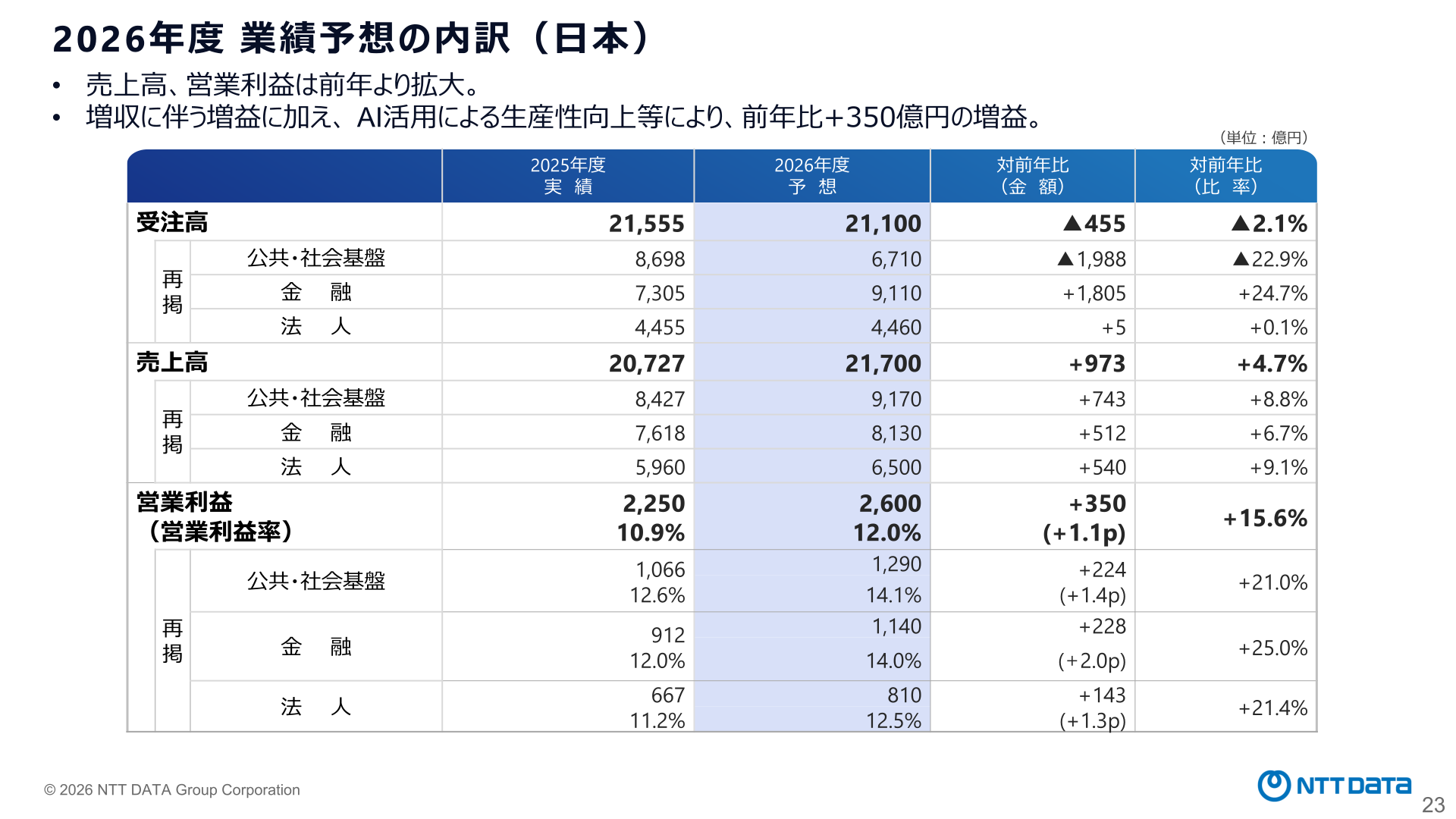 2026年度業績予想の内訳(日本)