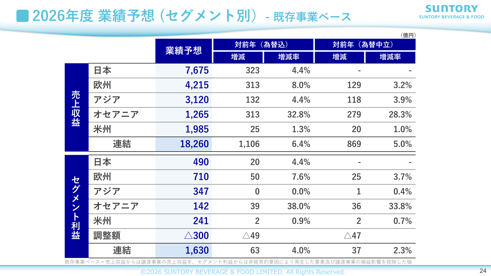 2026年度業績予想（セグメント別・既存事業ベース）