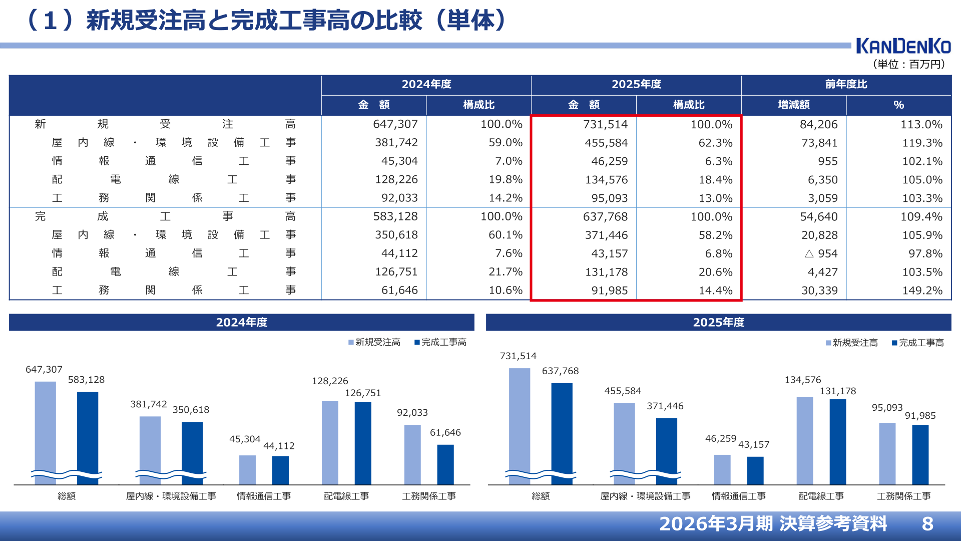 単体の新規受注高と完成工事高の工事種別比較(2024年度・2025年度)