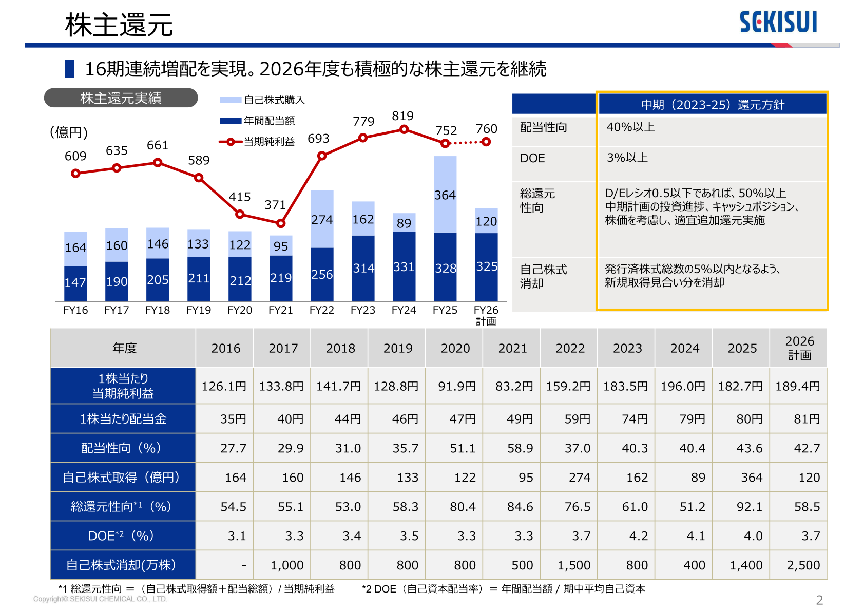 株主還元実績(当期純利益・年間配当額・自己株式購入の推移)