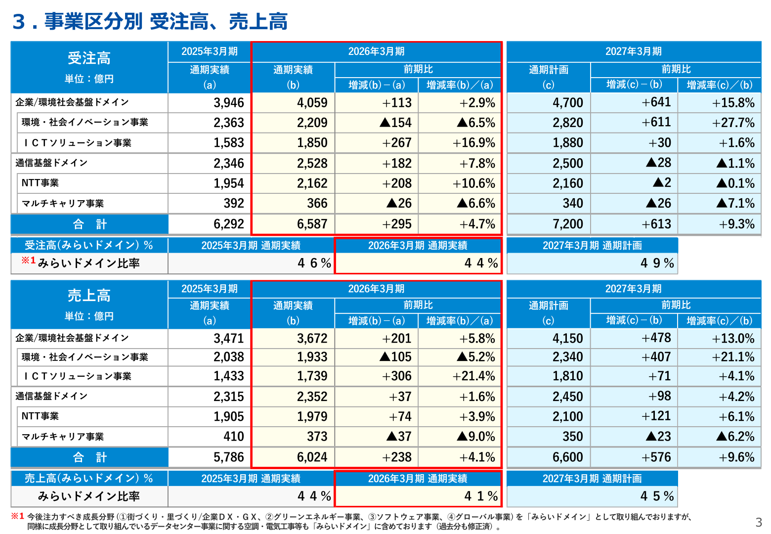 事業区分別の受注高・売上高(2025年3月期実績、2026年3月期実績、2027年3月期計画)