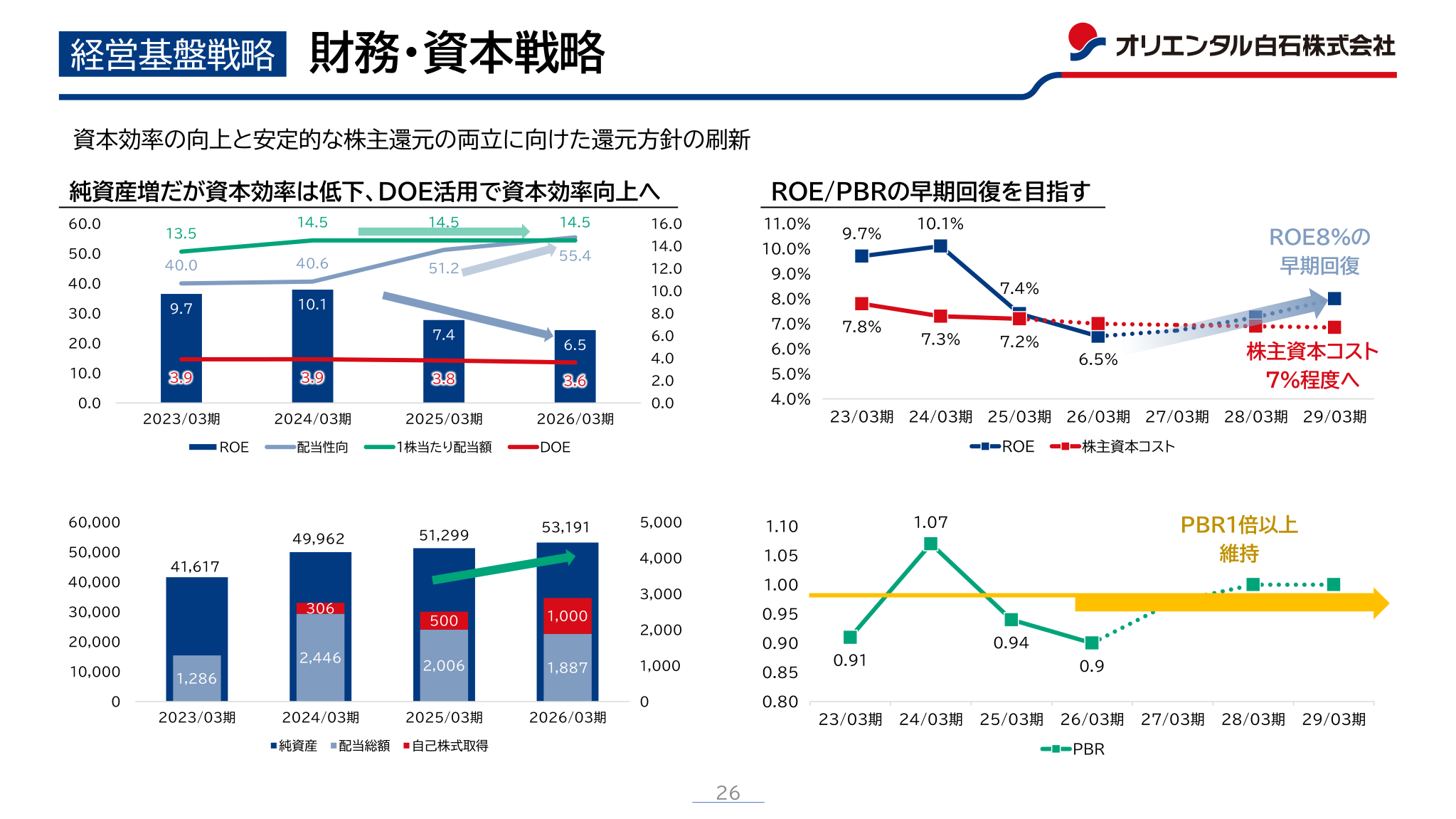 財務・資本戦略スライド。純資産・配当総額・自己株式取得の推移、ROEと株主資本コスト、配当性向・1株当たり配当額・DOE、PBRの推移