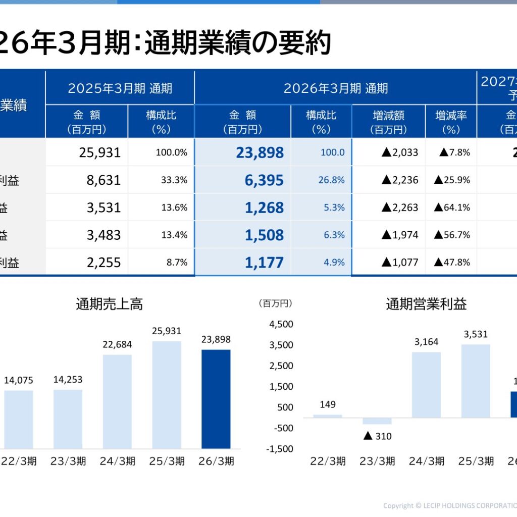 レシップホールディングス、2026年3月期は減収減益　2027年3月期は上場以来最高の売上高を予想