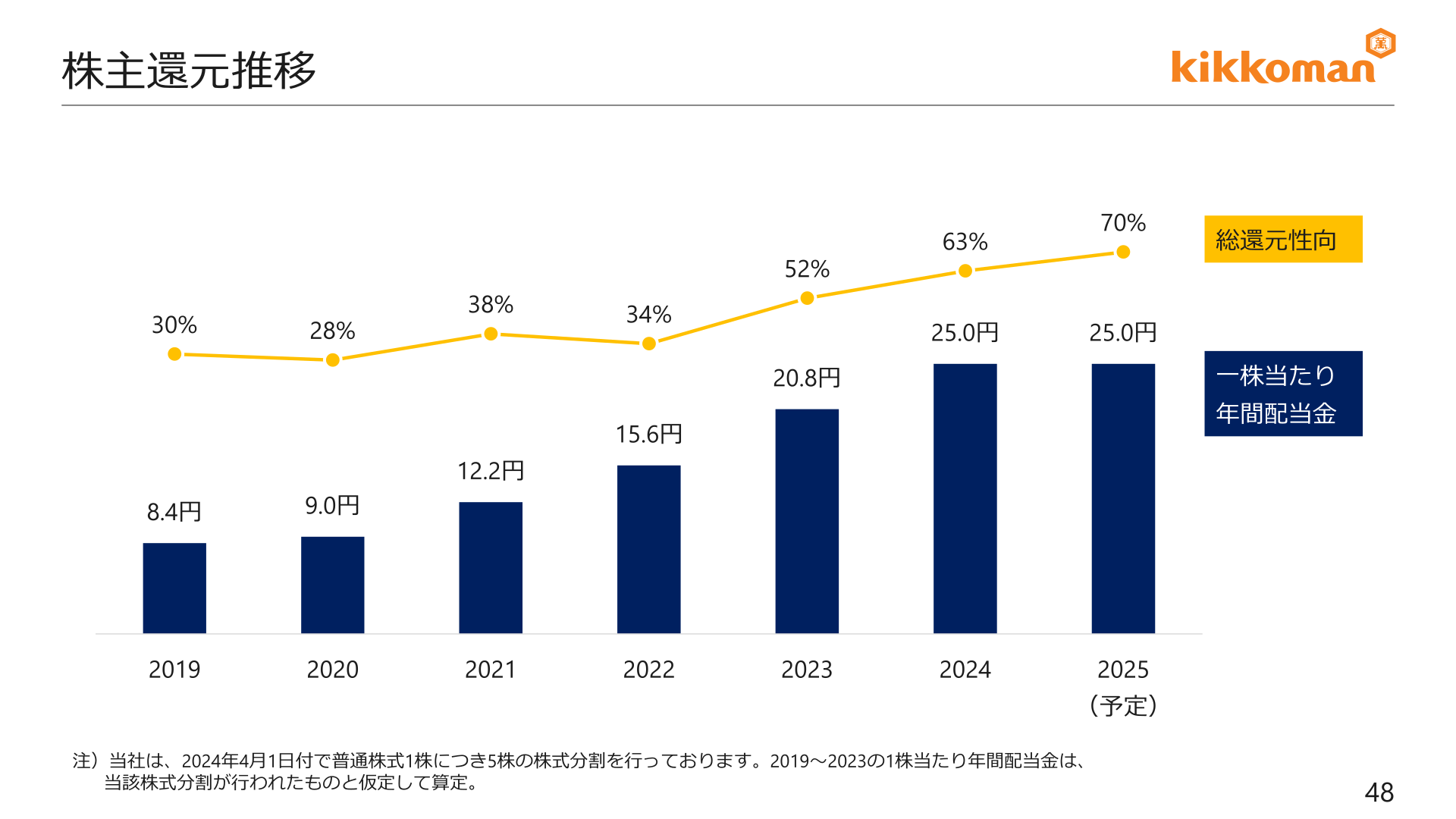 株主還元推移(1株当たり配当金・総還元性向)