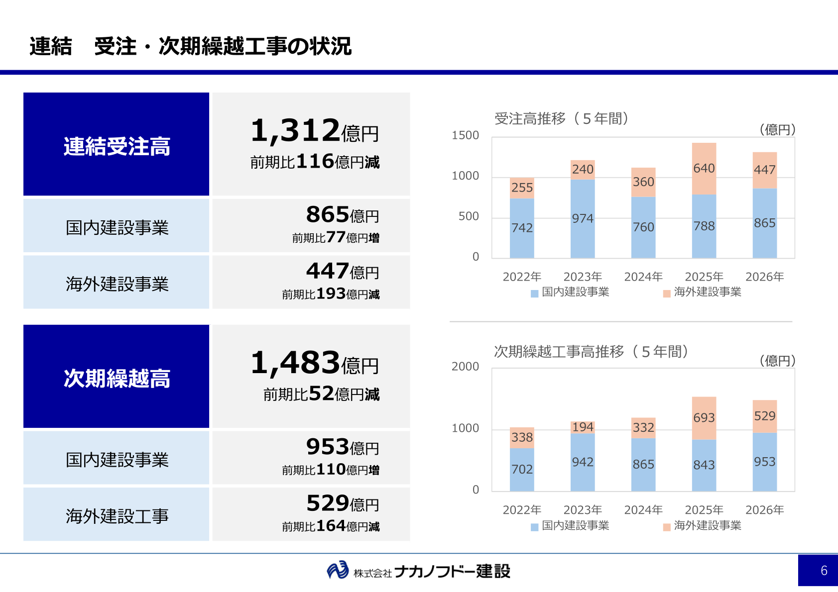 連結の受注高・次期繰越工事高の状況と5年間の推移グラフ