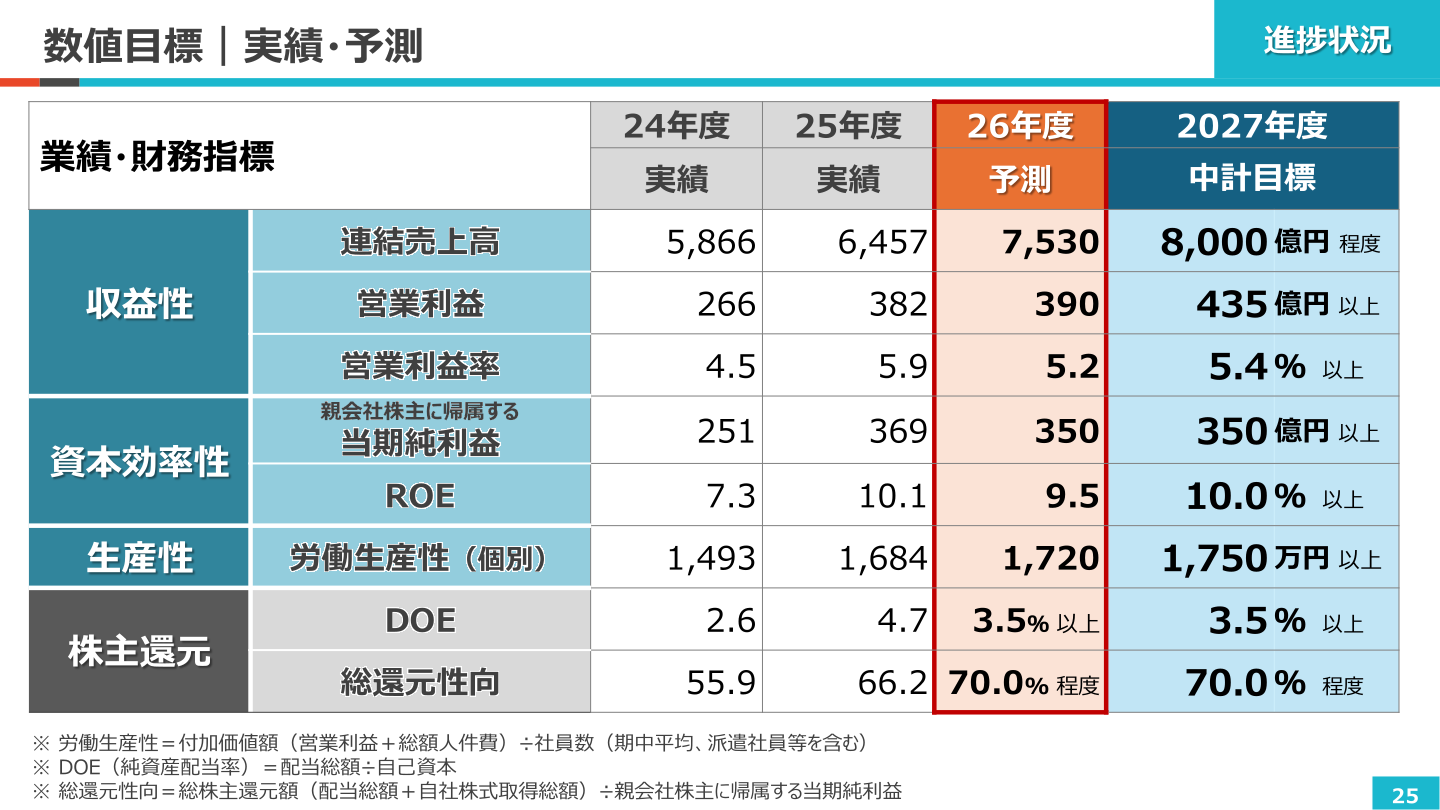 中期経営計画2027 数値目標|実績・予測