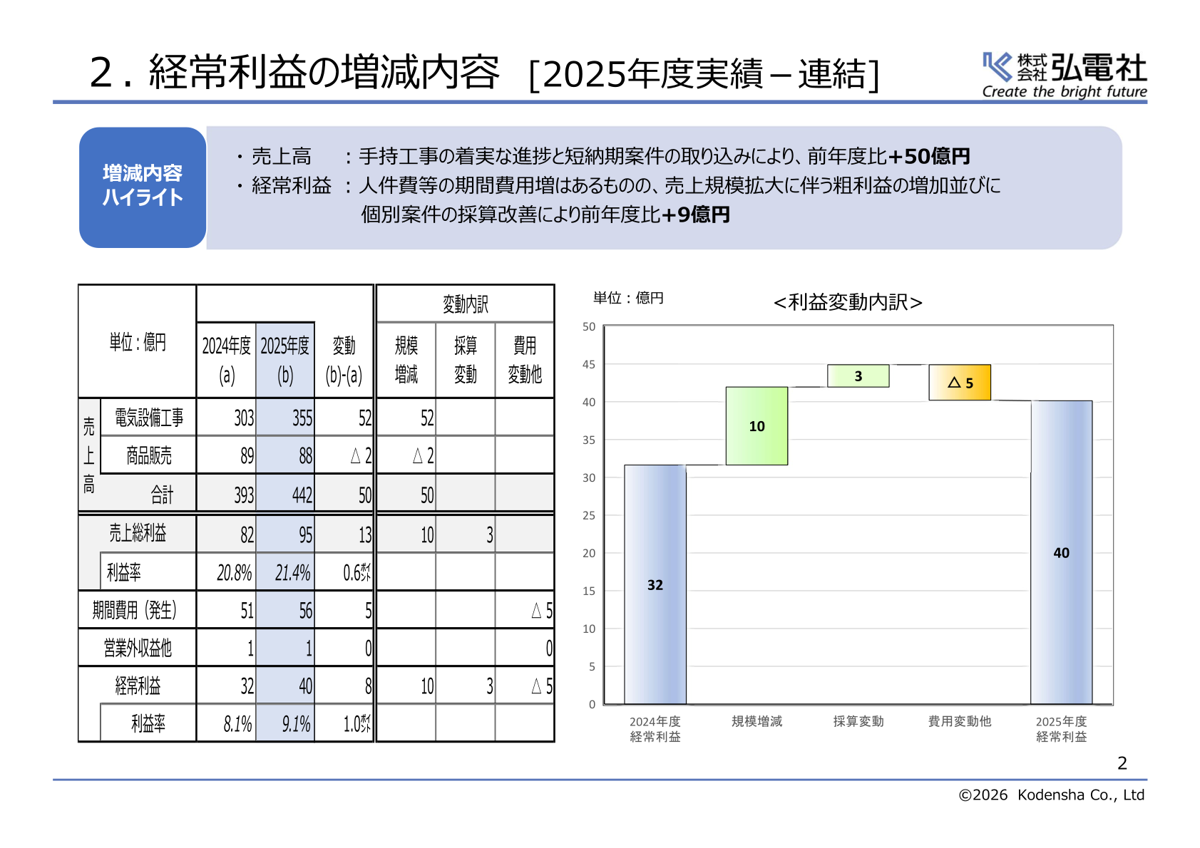経常利益の増減内容（2025年度実績・連結）