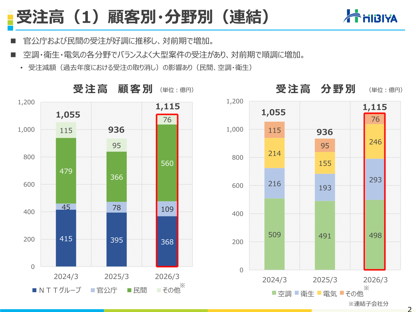 受注高(1)顧客別・分野別(連結)