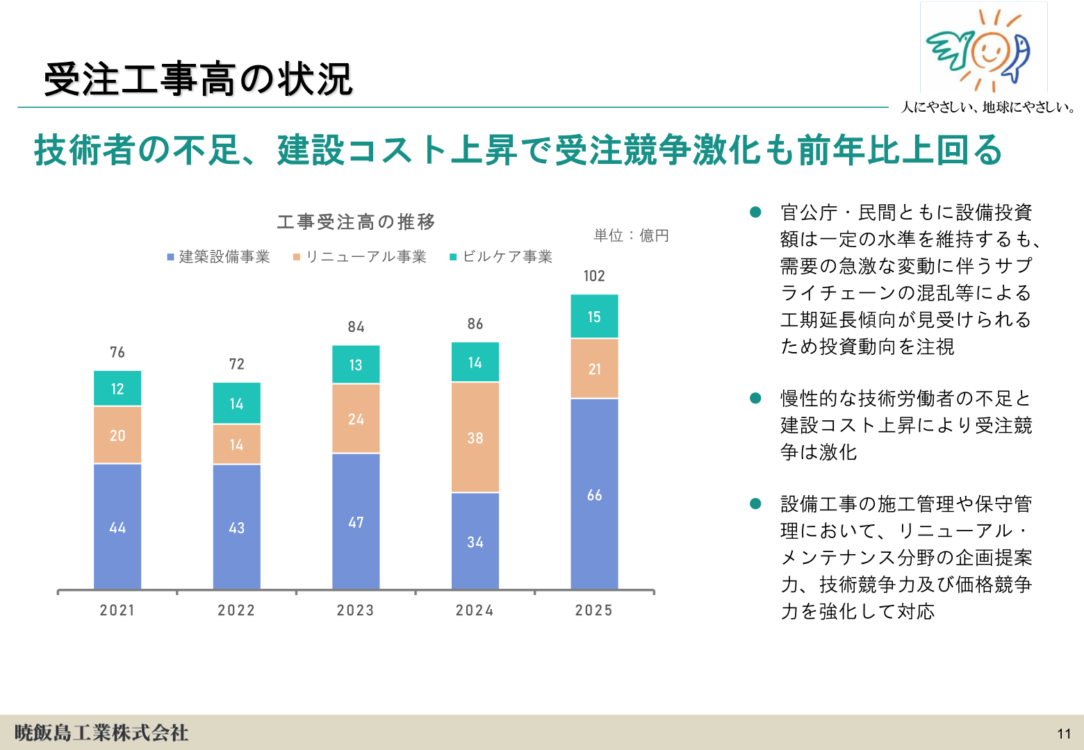 工事受注高の状況